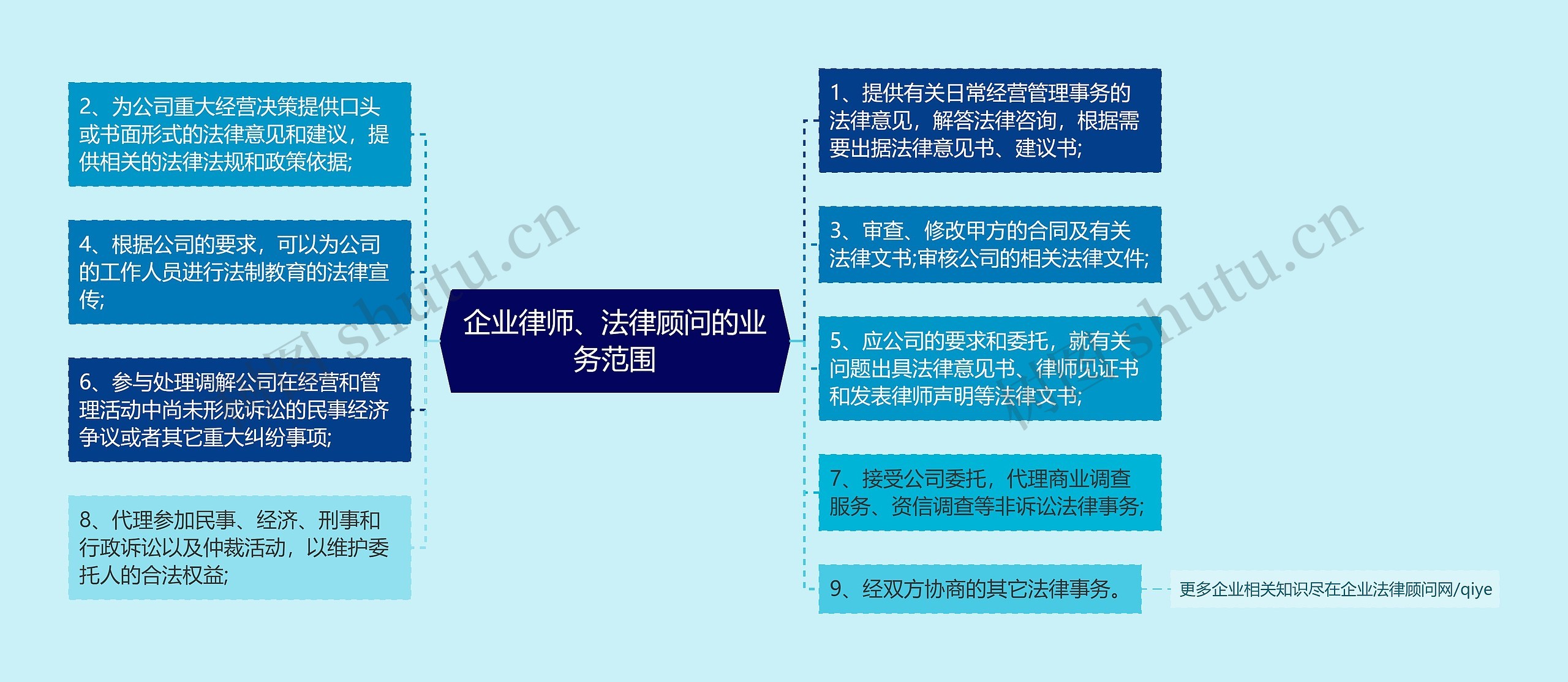 企业律师、法律顾问的业务范围