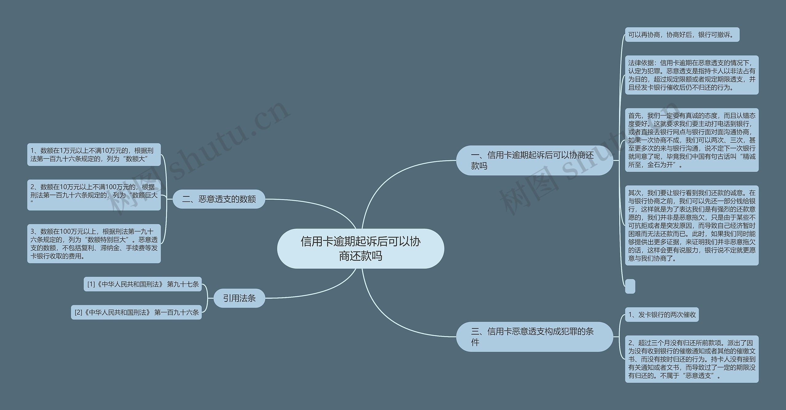 信用卡逾期起诉后可以协商还款吗思维导图