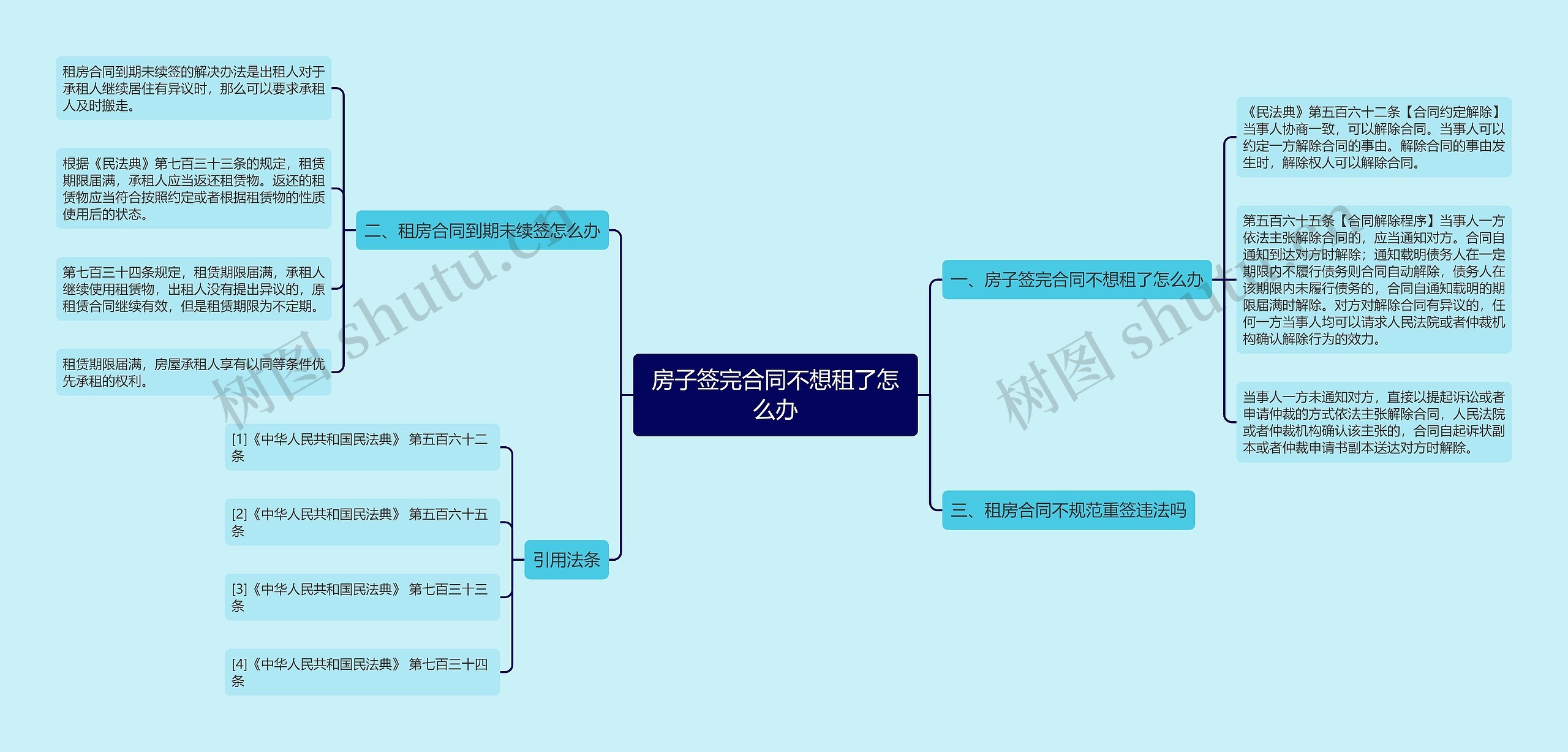 房子签完合同不想租了怎么办思维导图