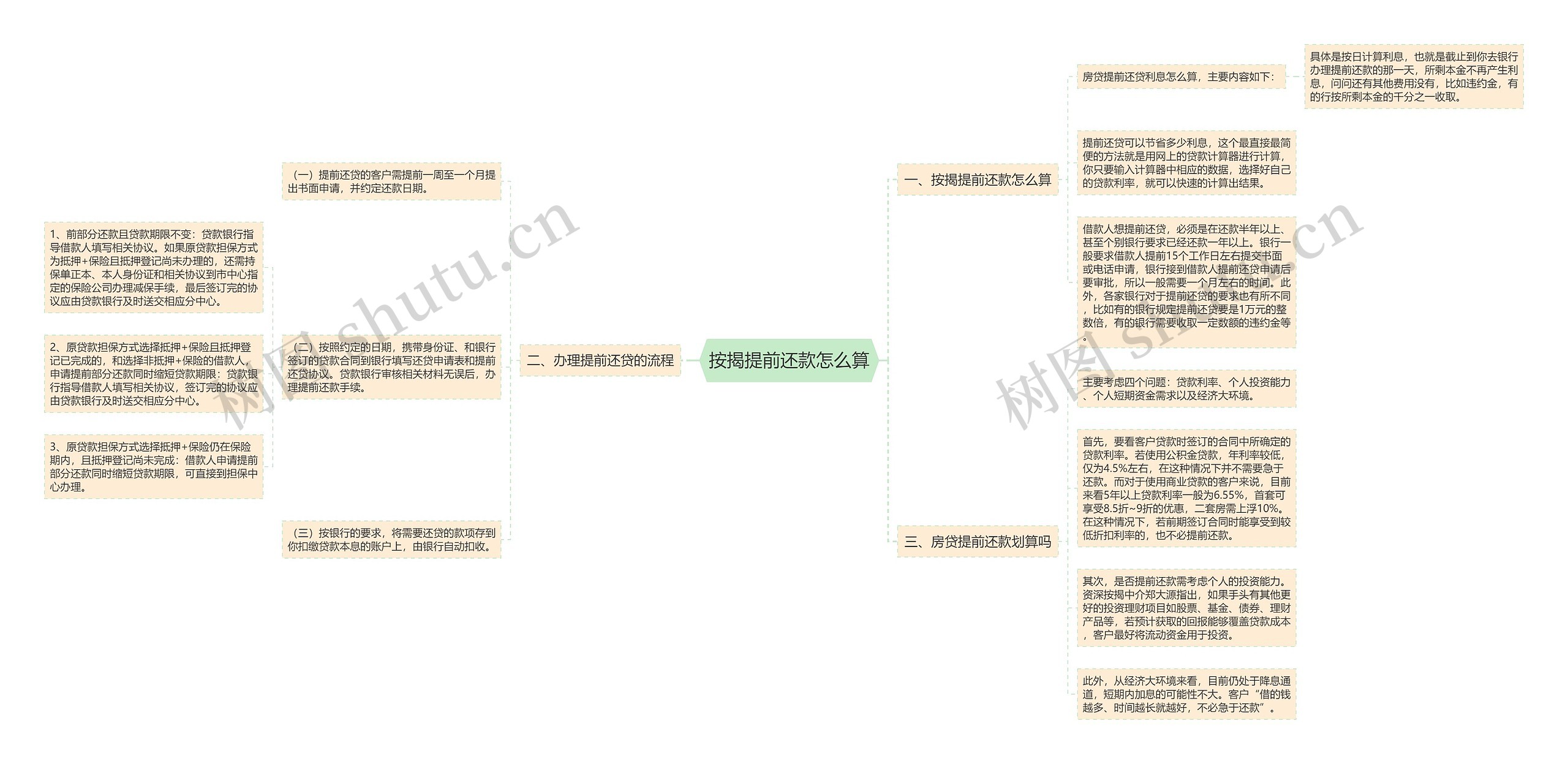 按揭提前还款怎么算思维导图