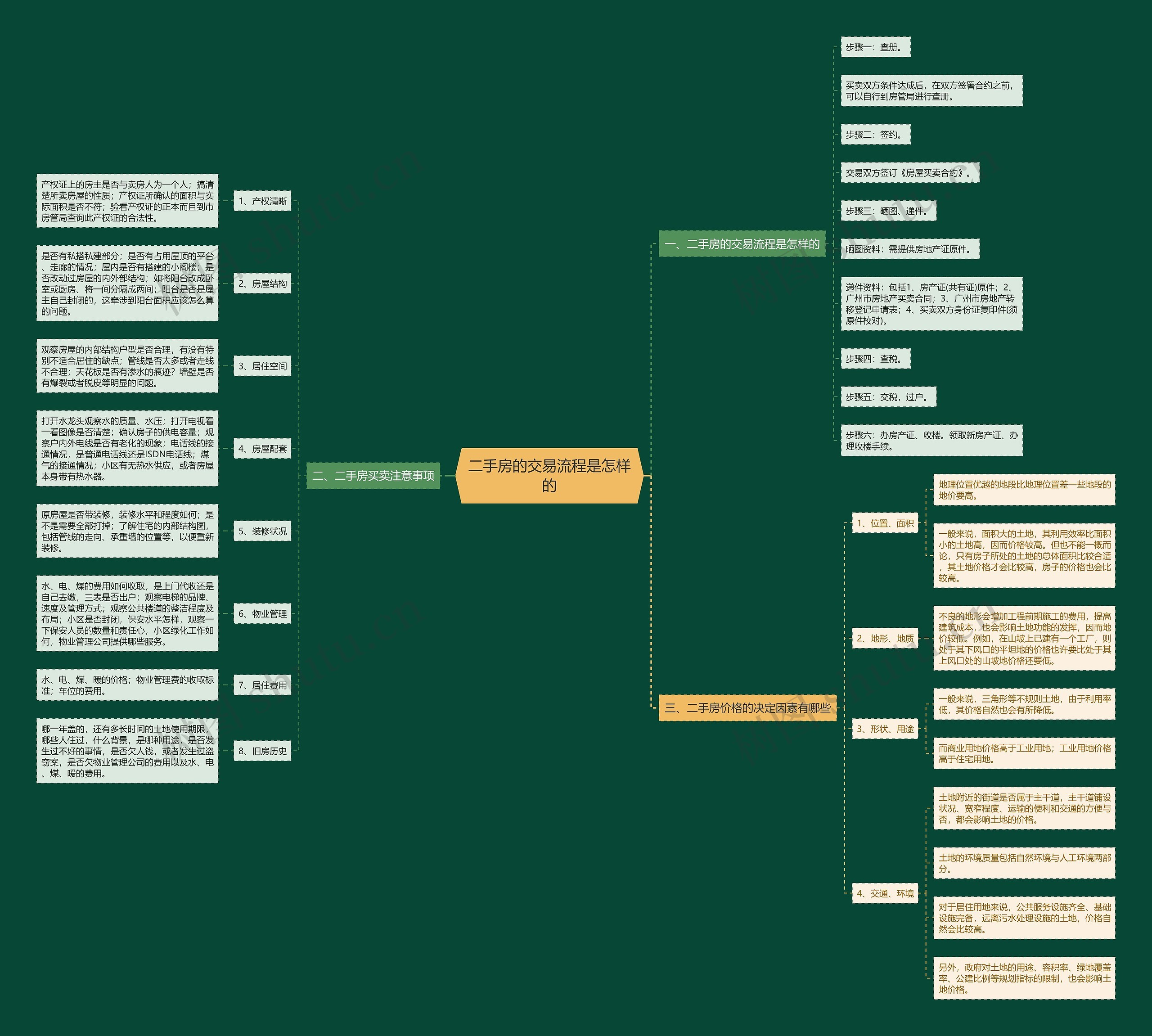 二手房的交易流程是怎样的思维导图