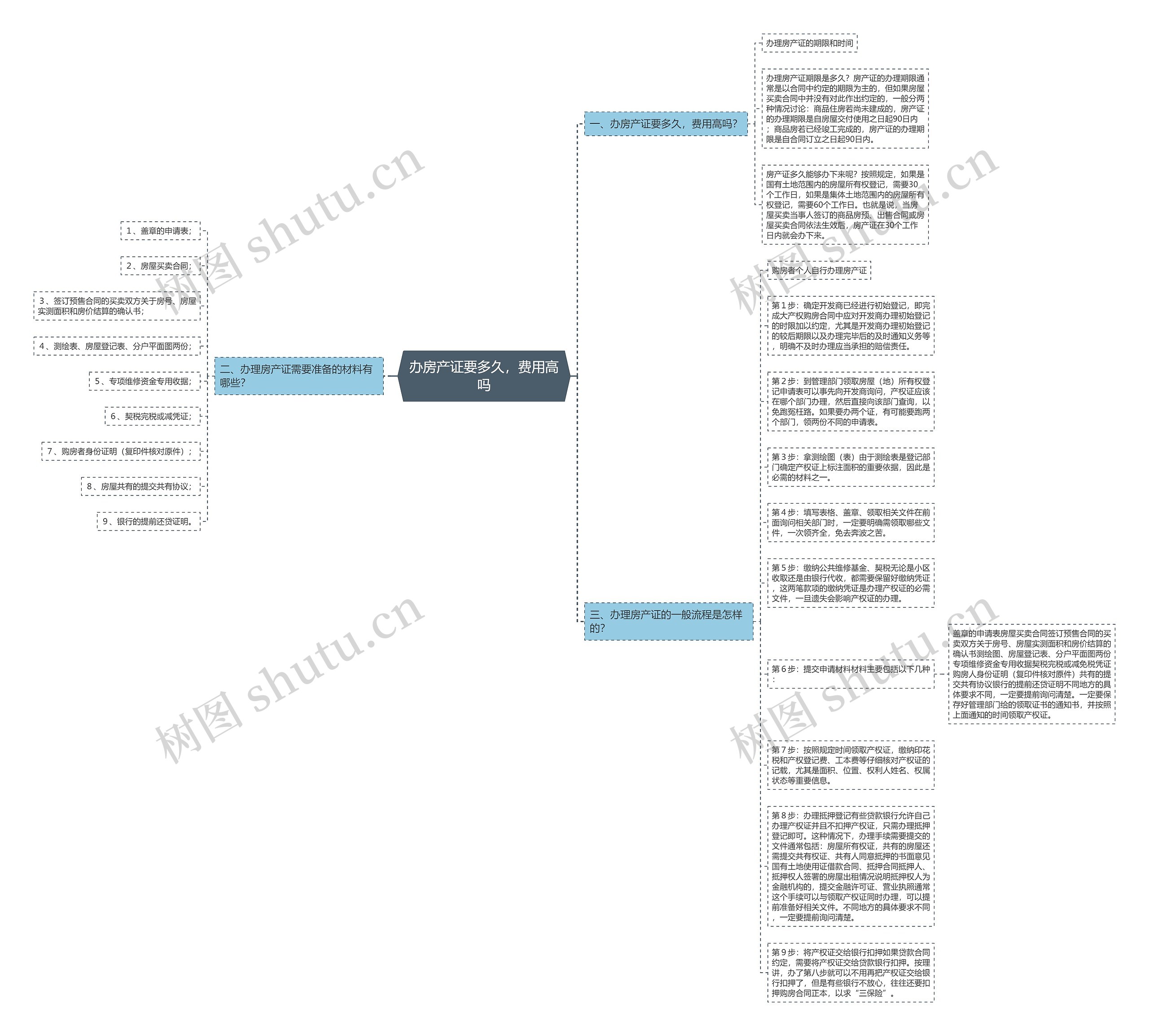 办房产证要多久，费用高吗思维导图