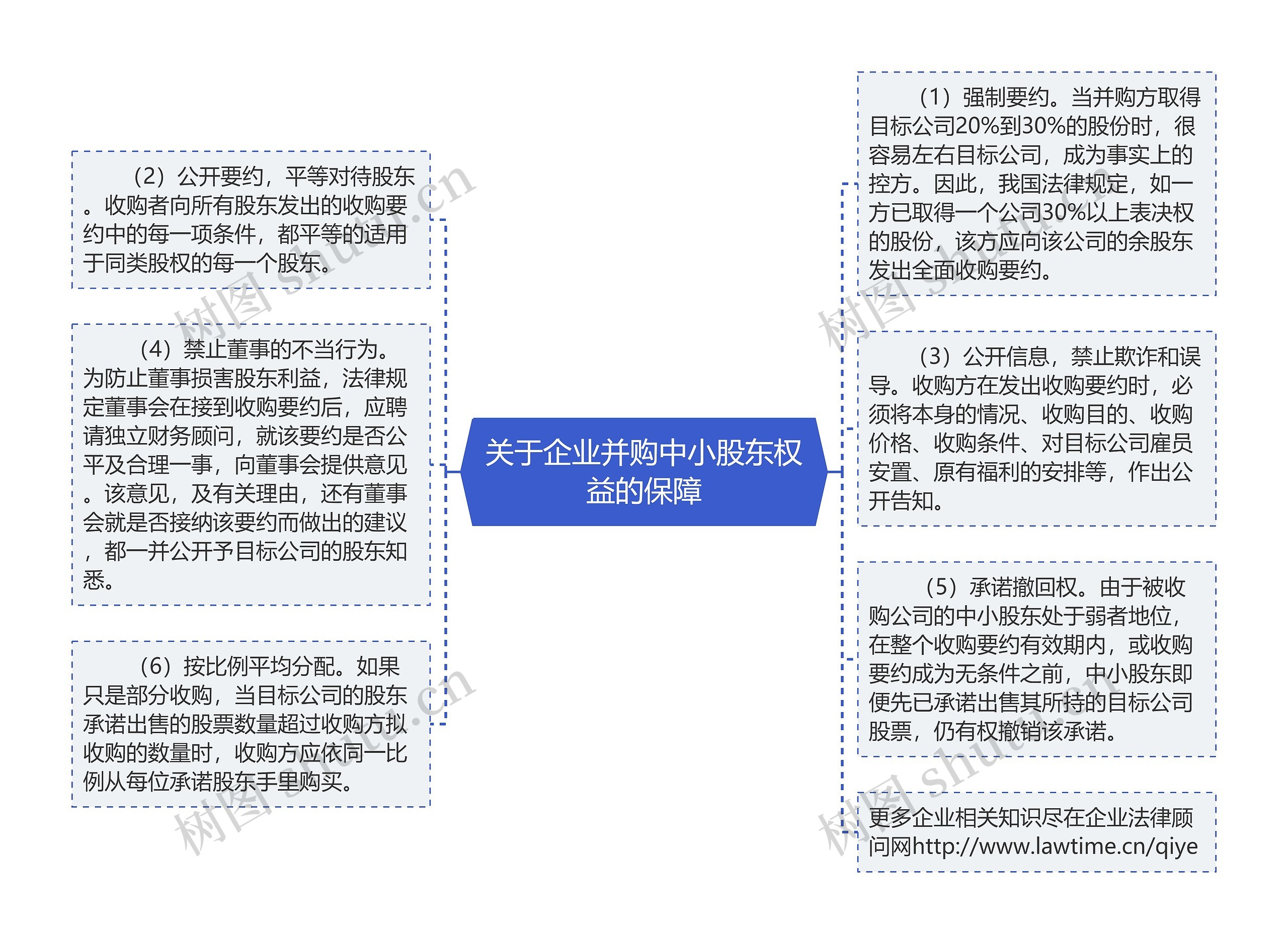 关于企业并购中小股东权益的保障思维导图