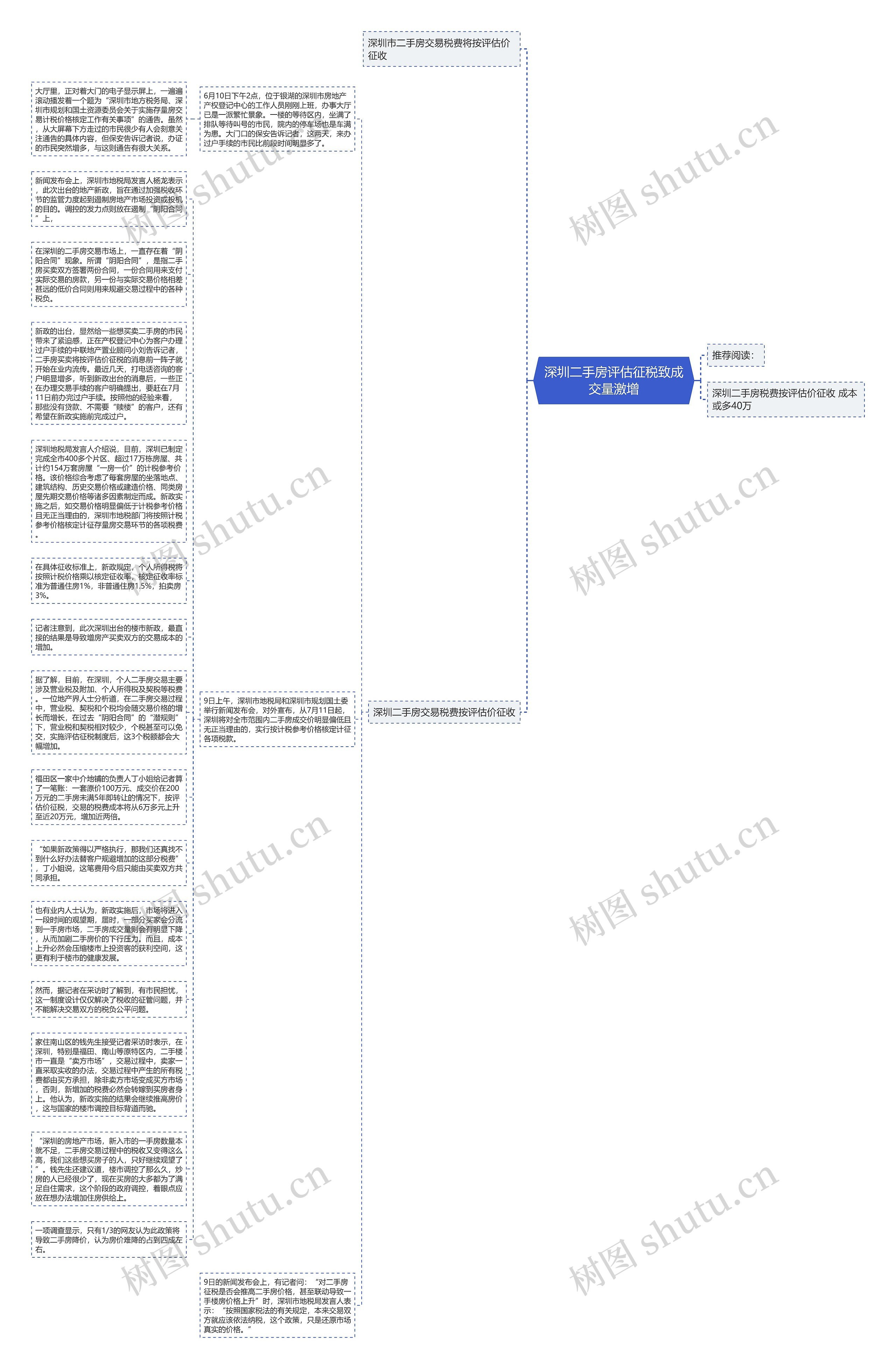 深圳二手房评估征税致成交量激增思维导图