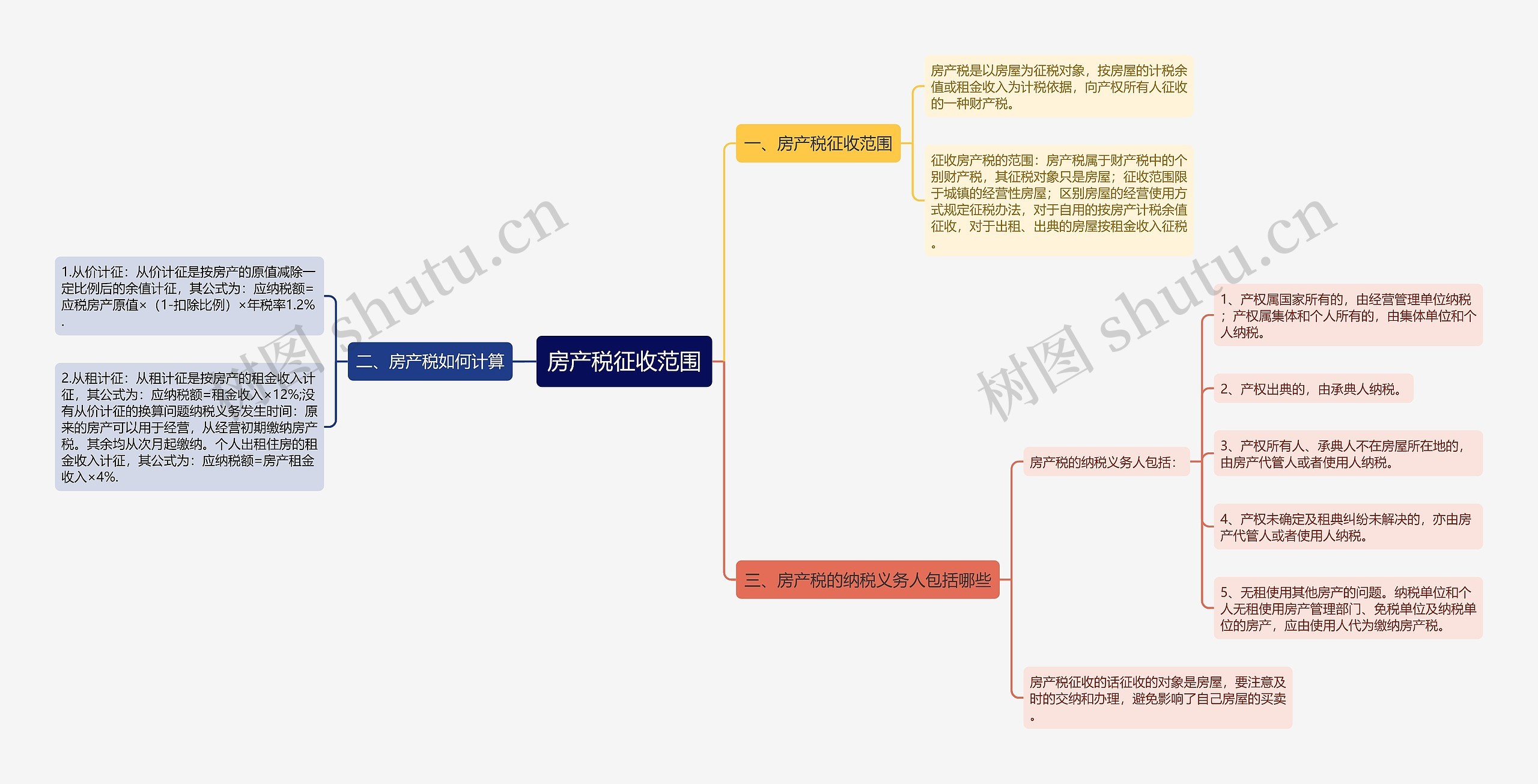 房产税征收范围