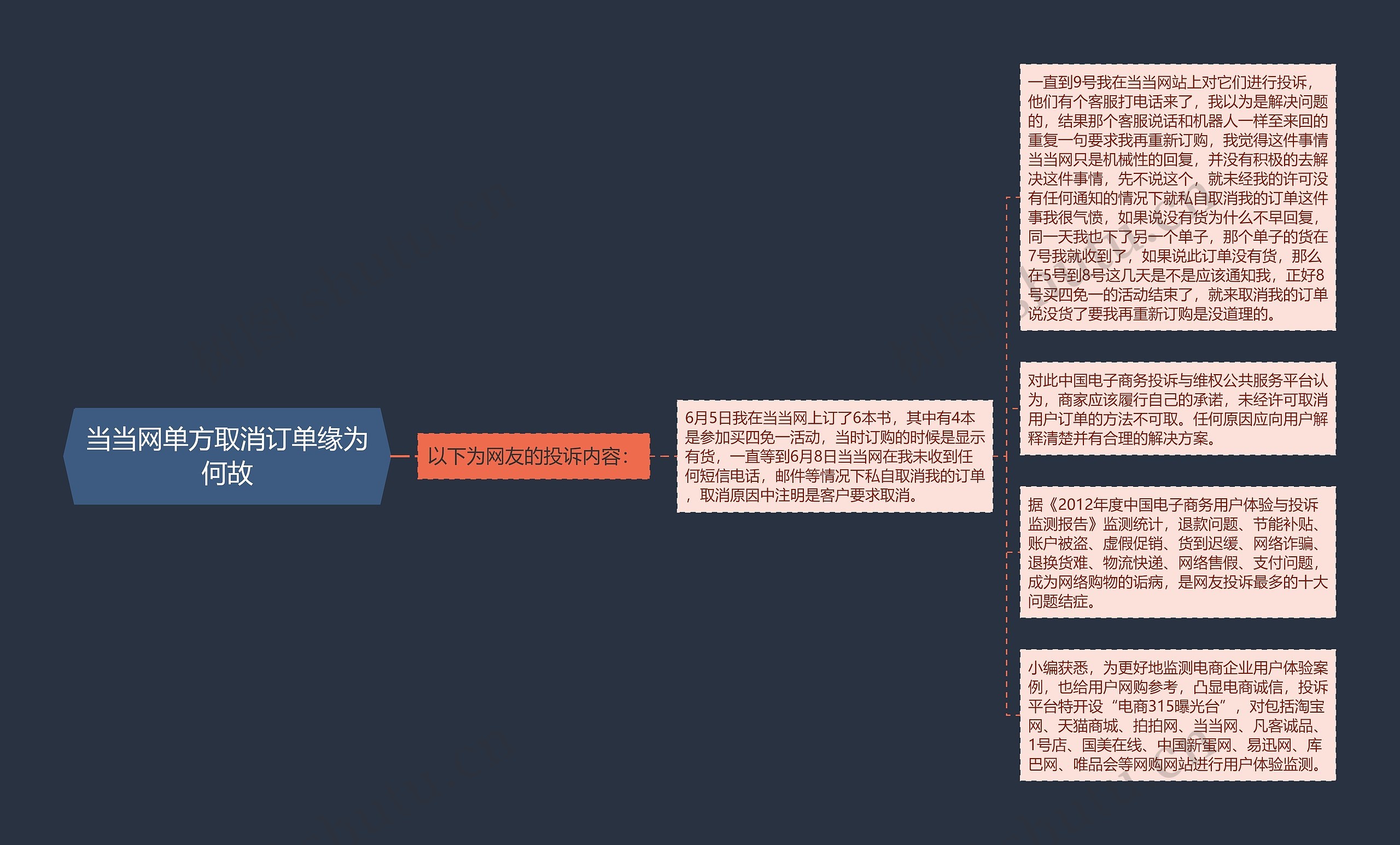 当当网单方取消订单缘为何故思维导图