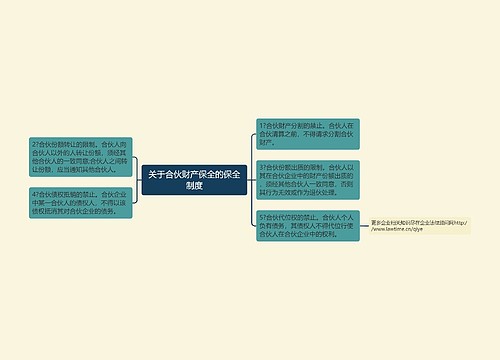 关于合伙财产保全的保全制度