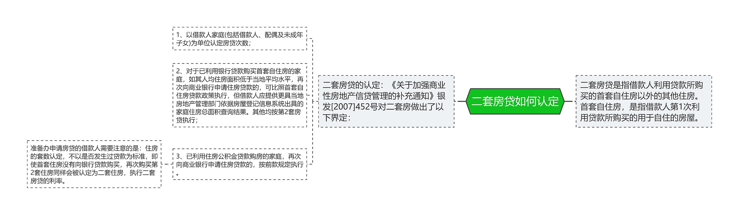 二套房贷如何认定