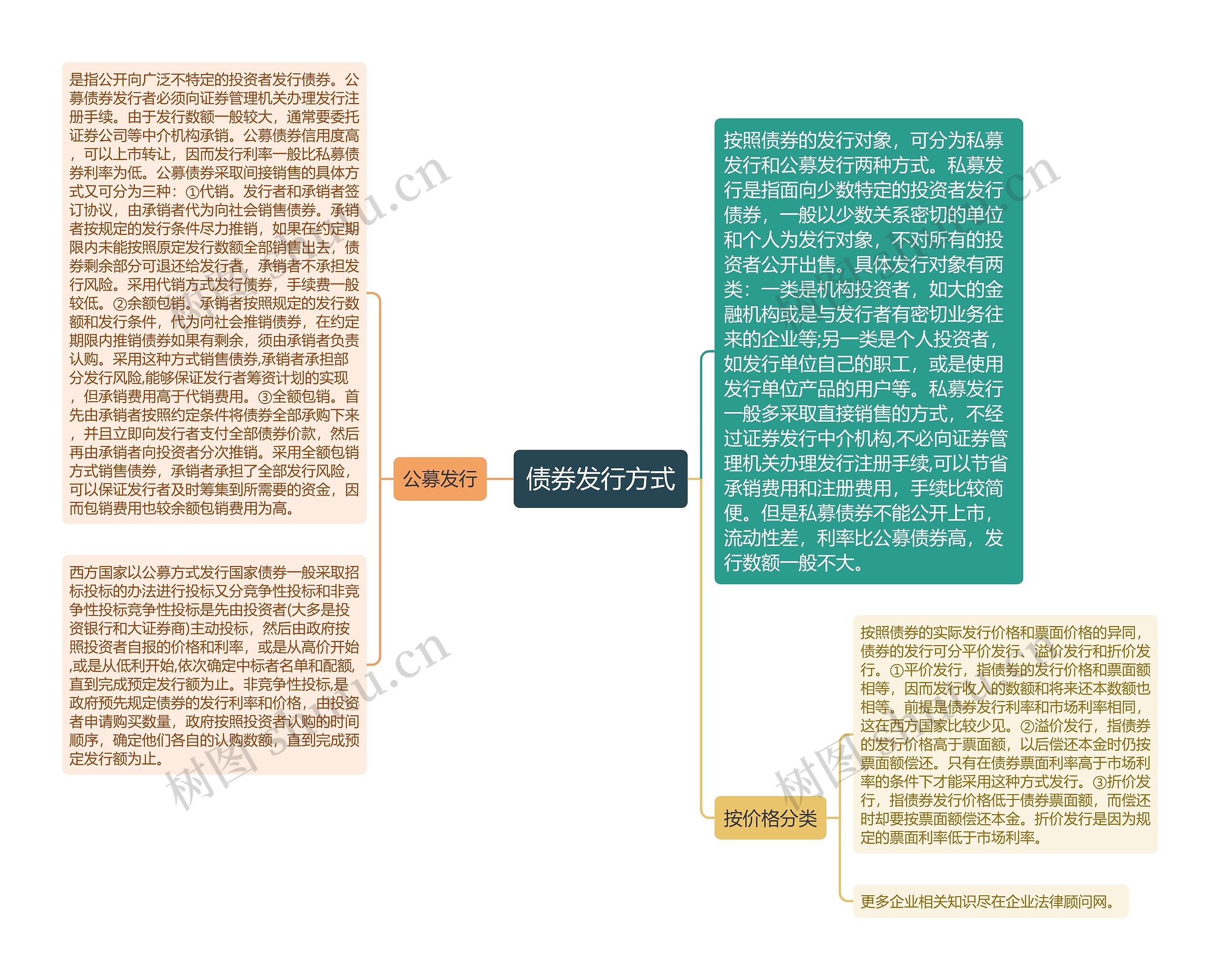 债券发行方式思维导图