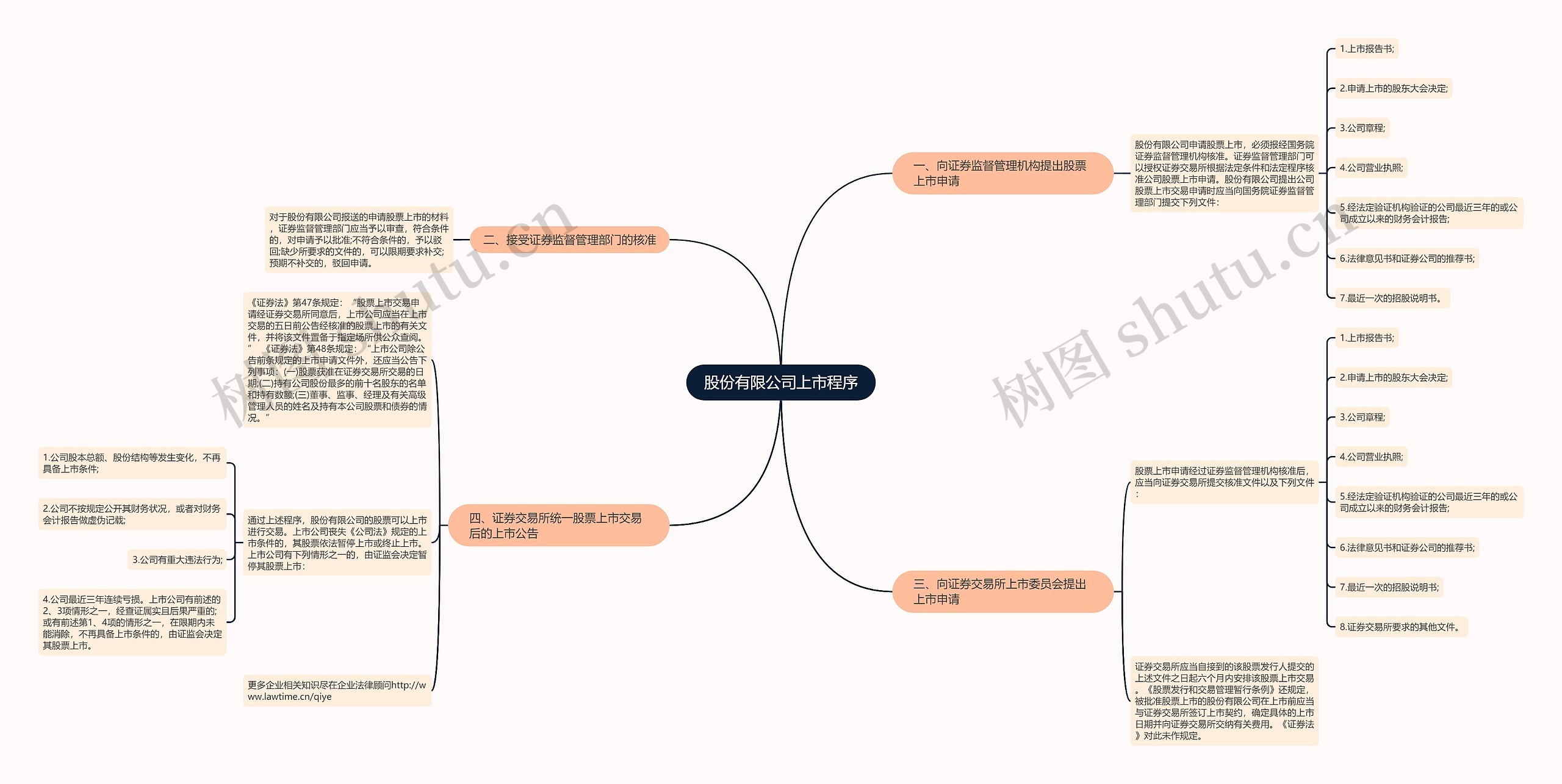 股份有限公司上市程序思维导图