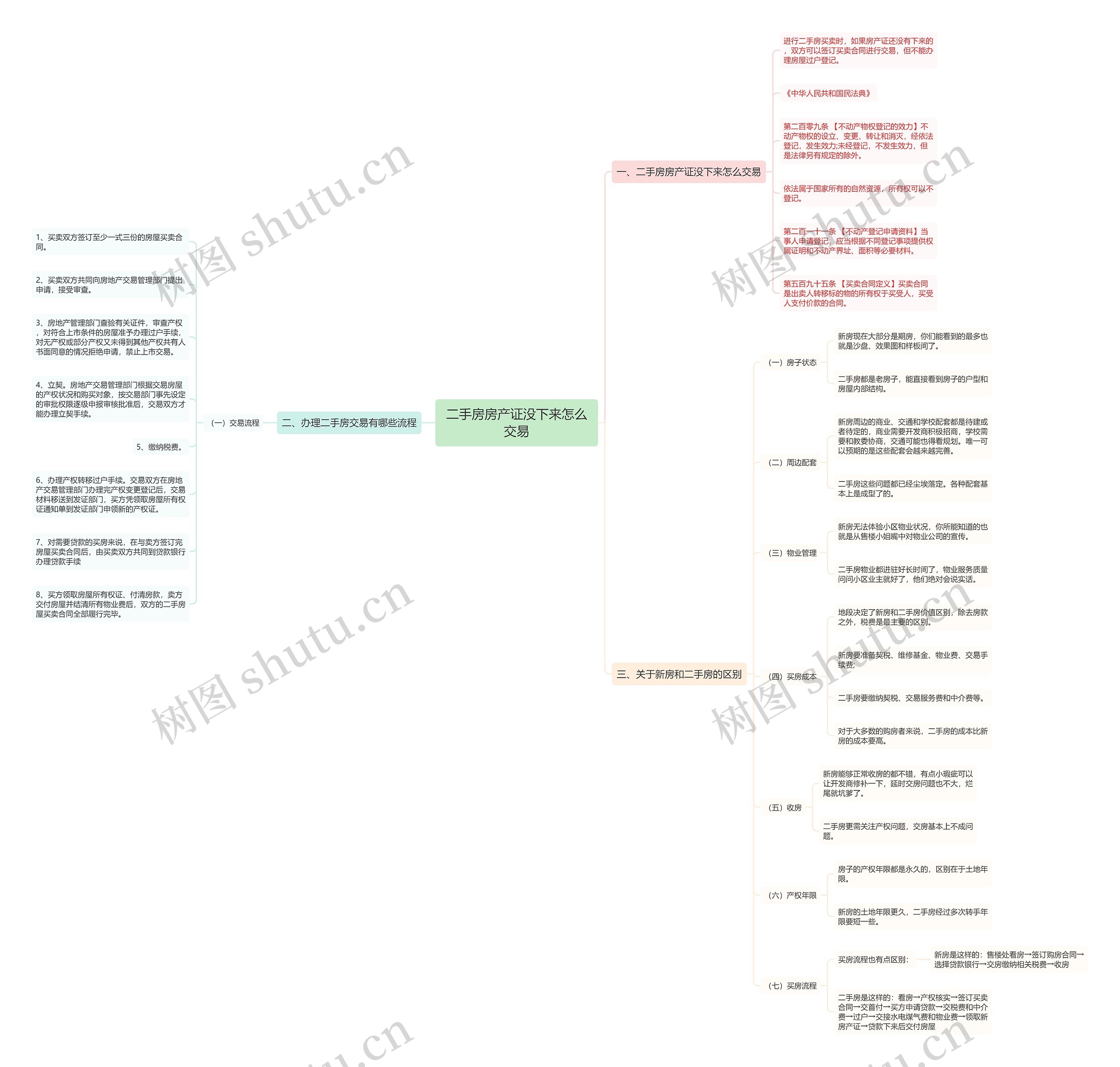 二手房房产证没下来怎么交易思维导图