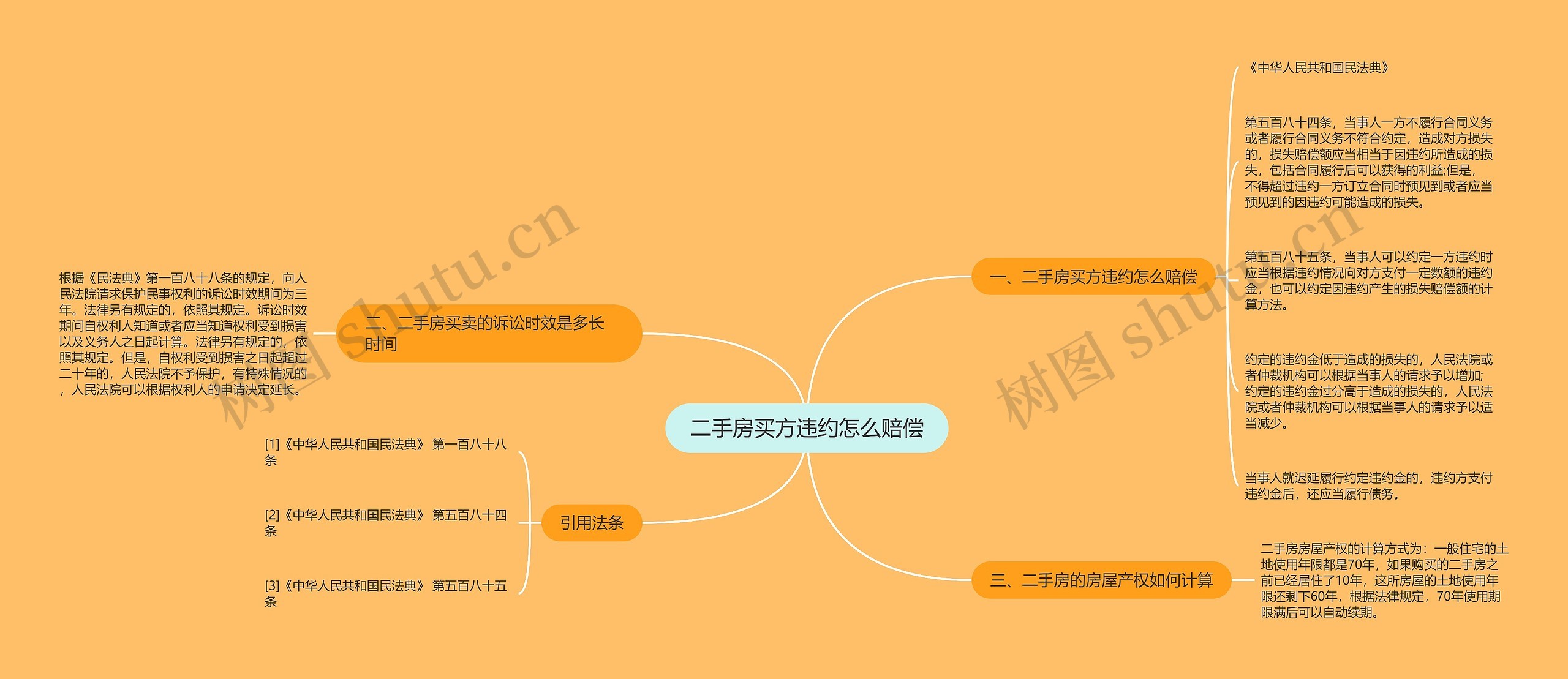 二手房买方违约怎么赔偿思维导图