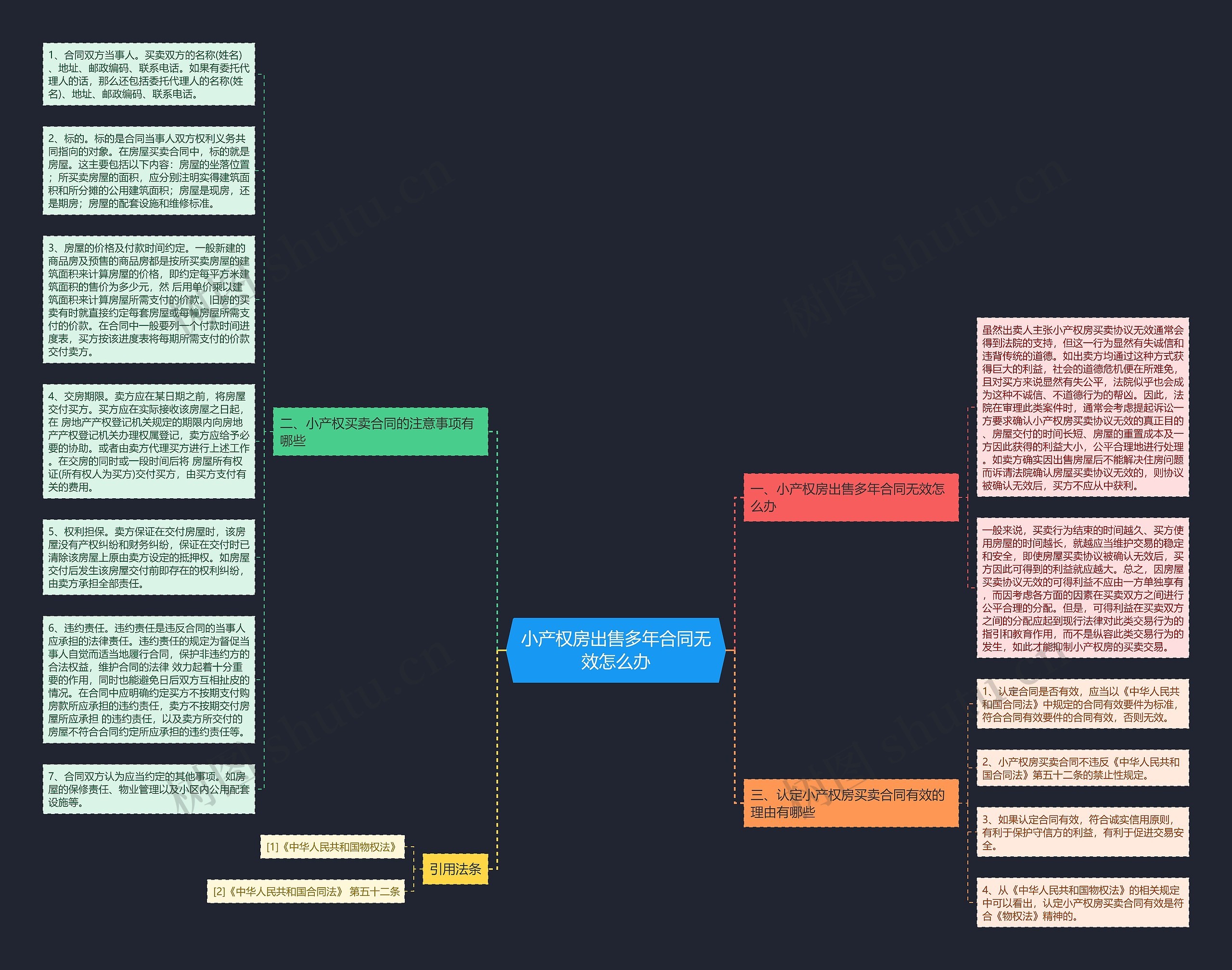 小产权房出售多年合同无效怎么办思维导图