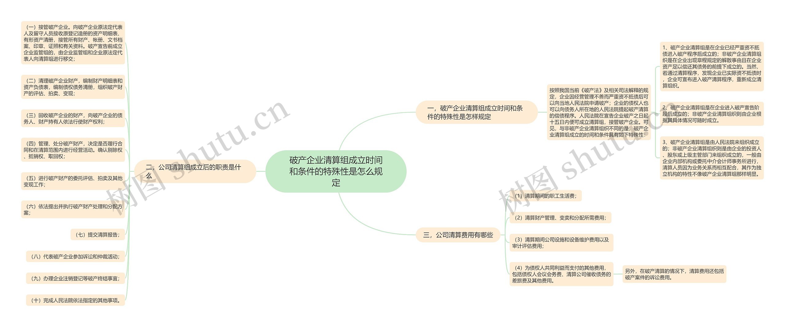 破产企业清算组成立时间和条件的特殊性是怎么规定思维导图