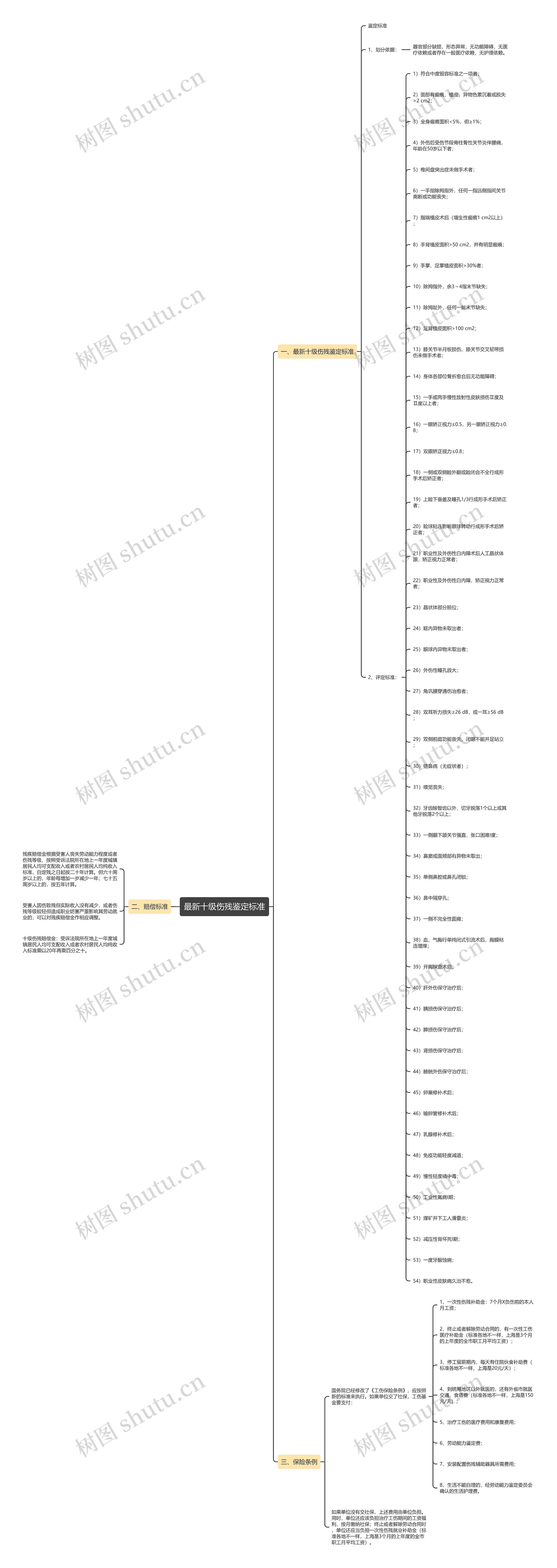 最新十级伤残鉴定标准 最新十级伤残鉴定标准