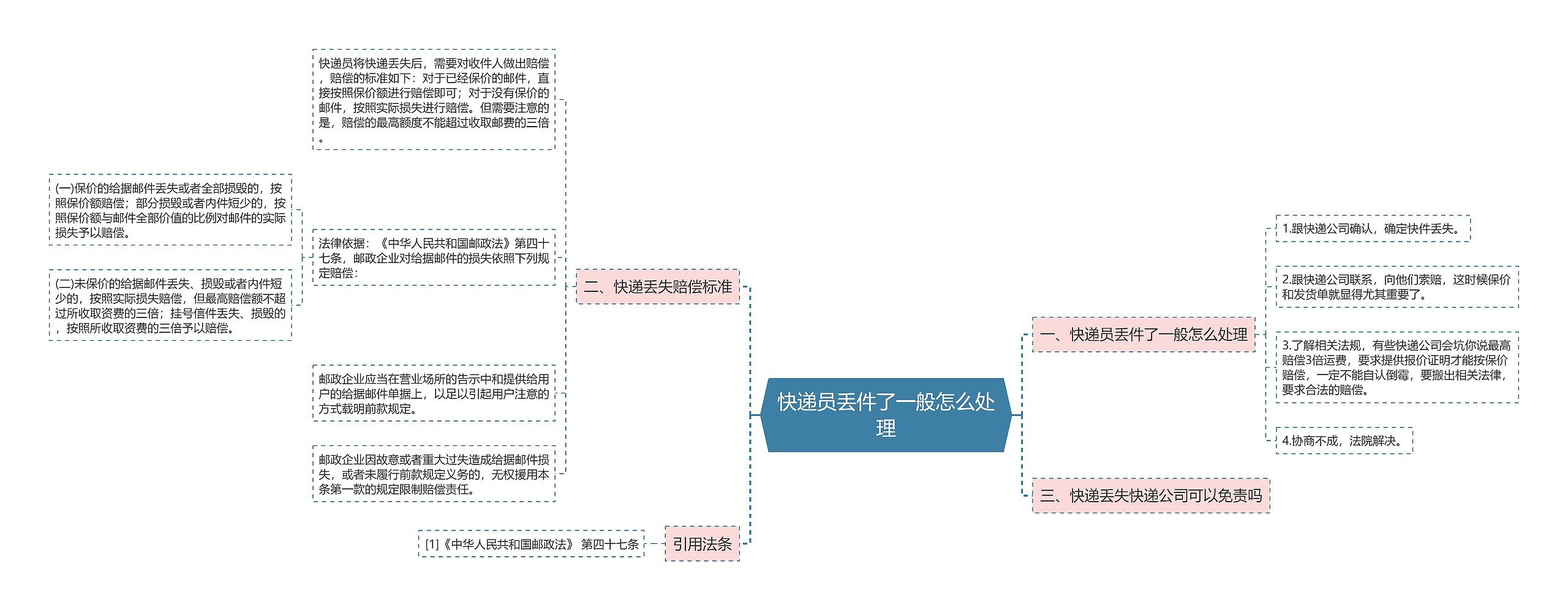 快递员丢件了一般怎么处理思维导图