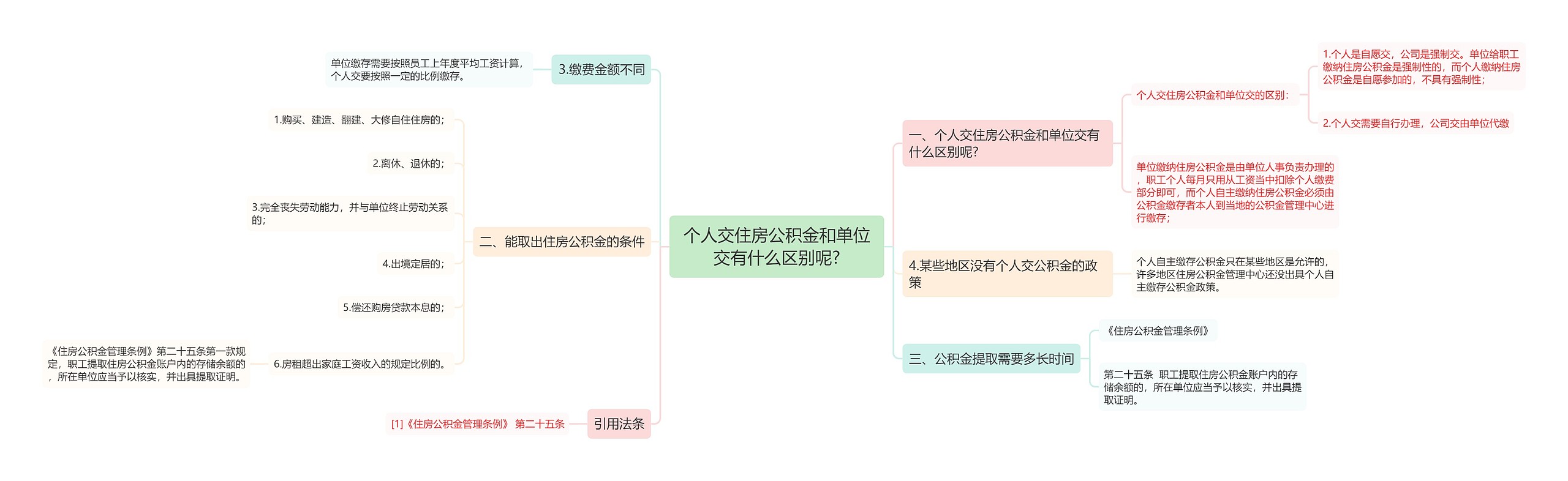 个人交住房公积金和单位交有什么区别呢?