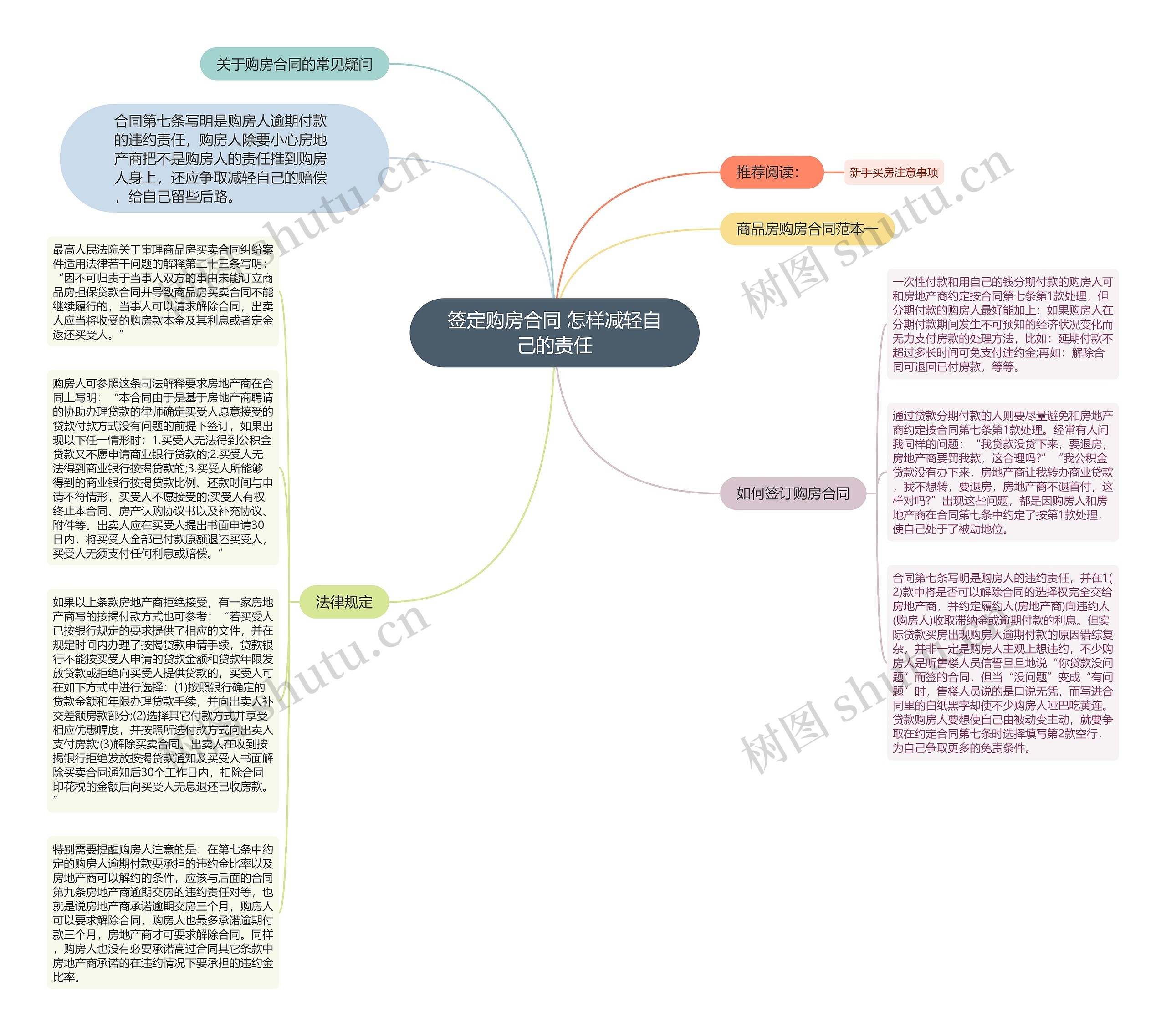 签定购房合同 怎样减轻自己的责任思维导图