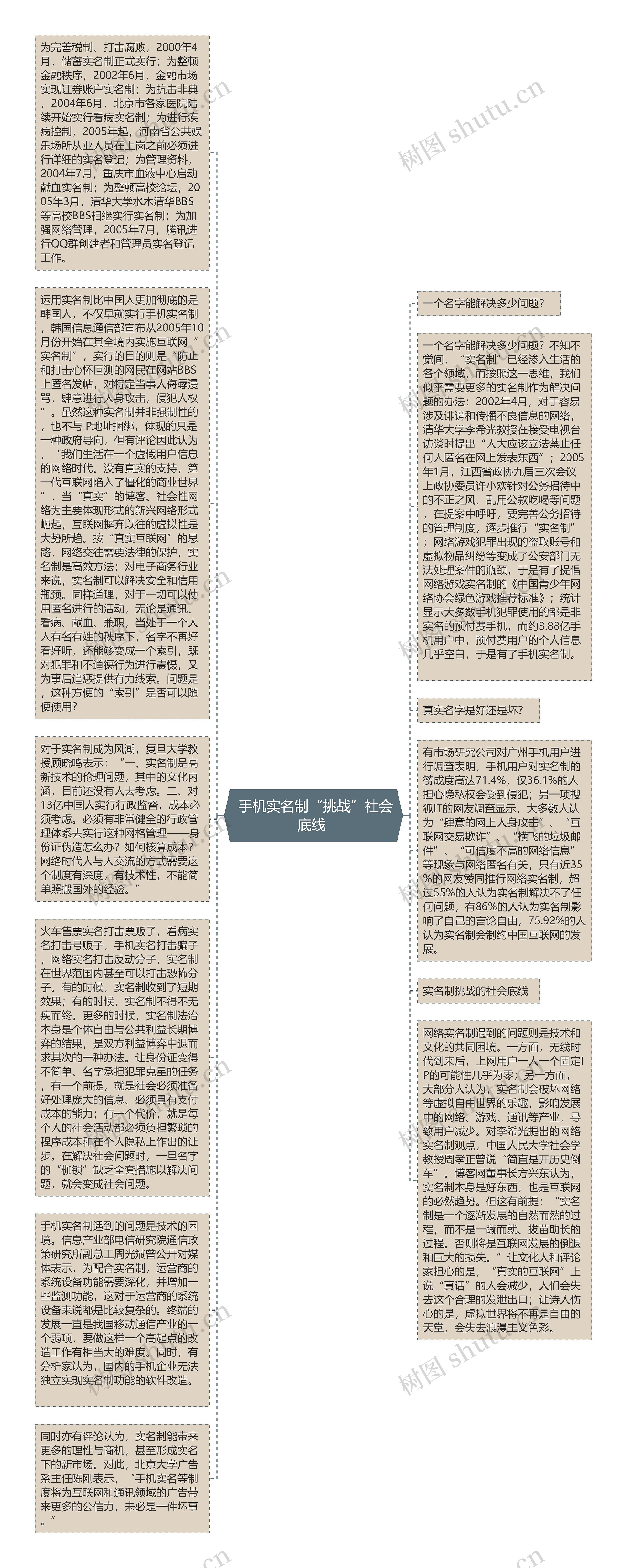  手机实名制“挑战”社会底线 思维导图