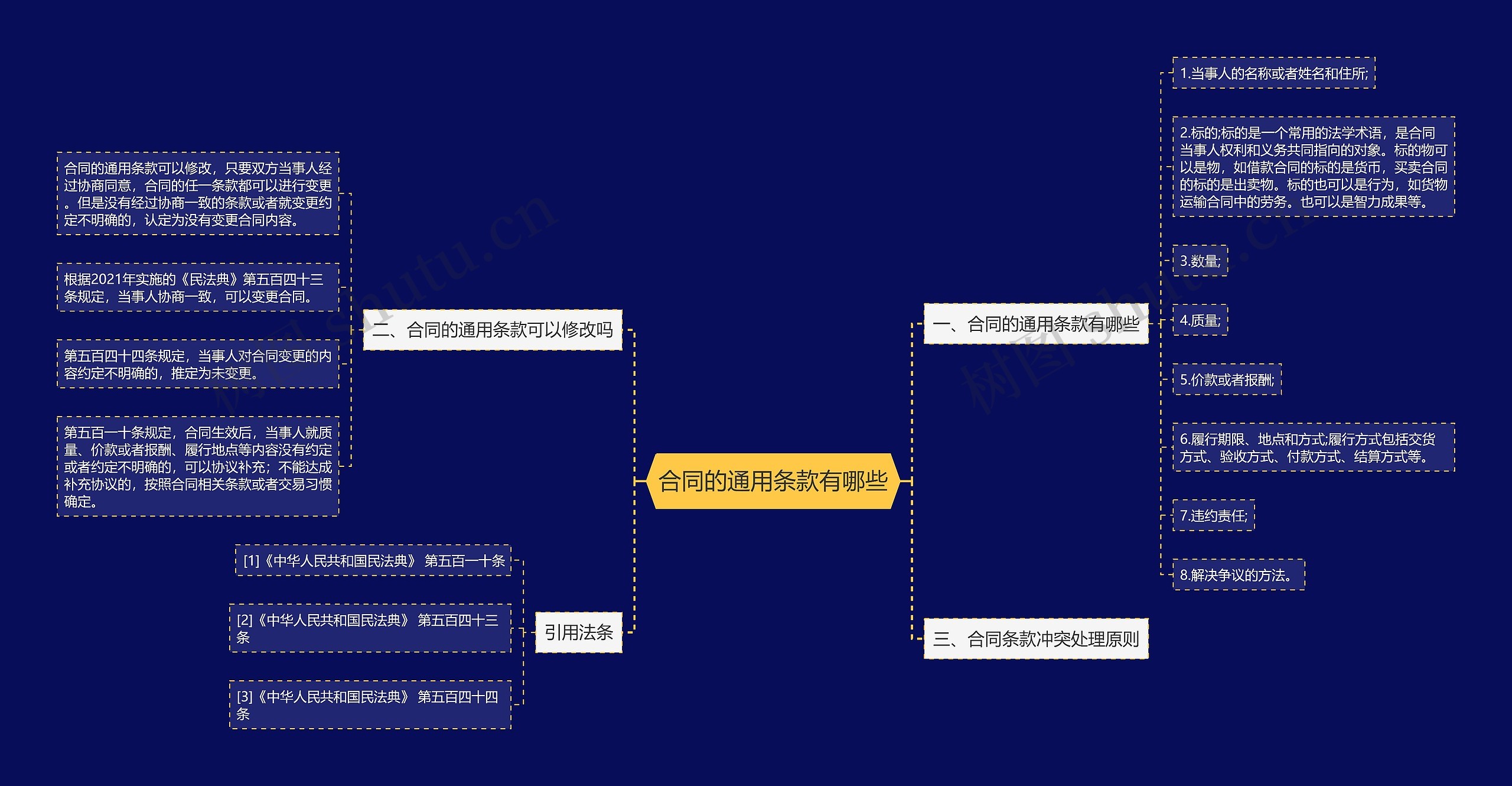 合同的通用条款有哪些思维导图
