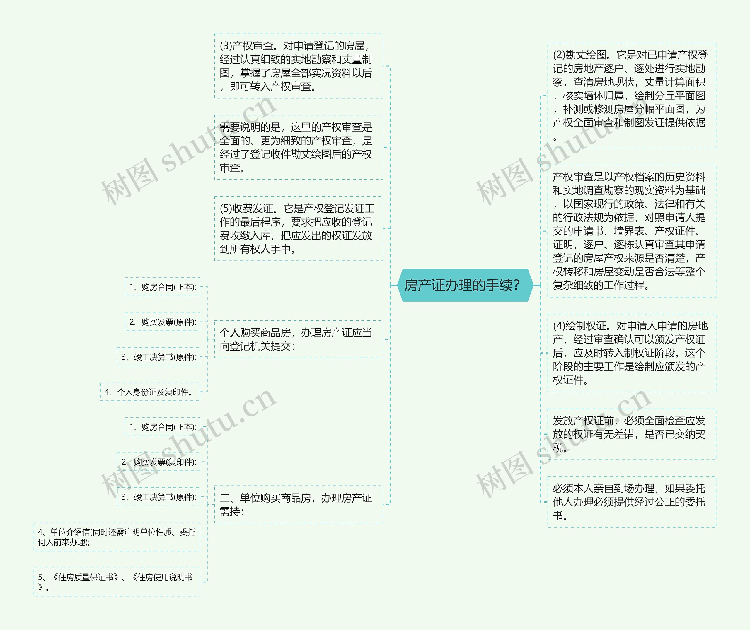 房产证办理的手续？思维导图