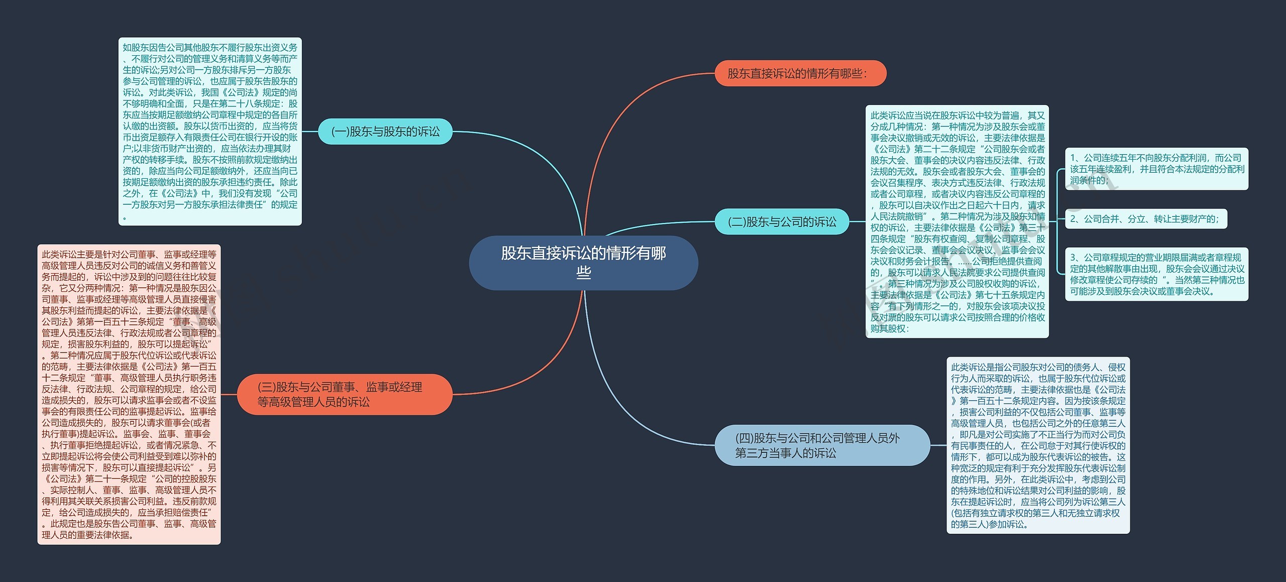 股东直接诉讼的情形有哪些思维导图