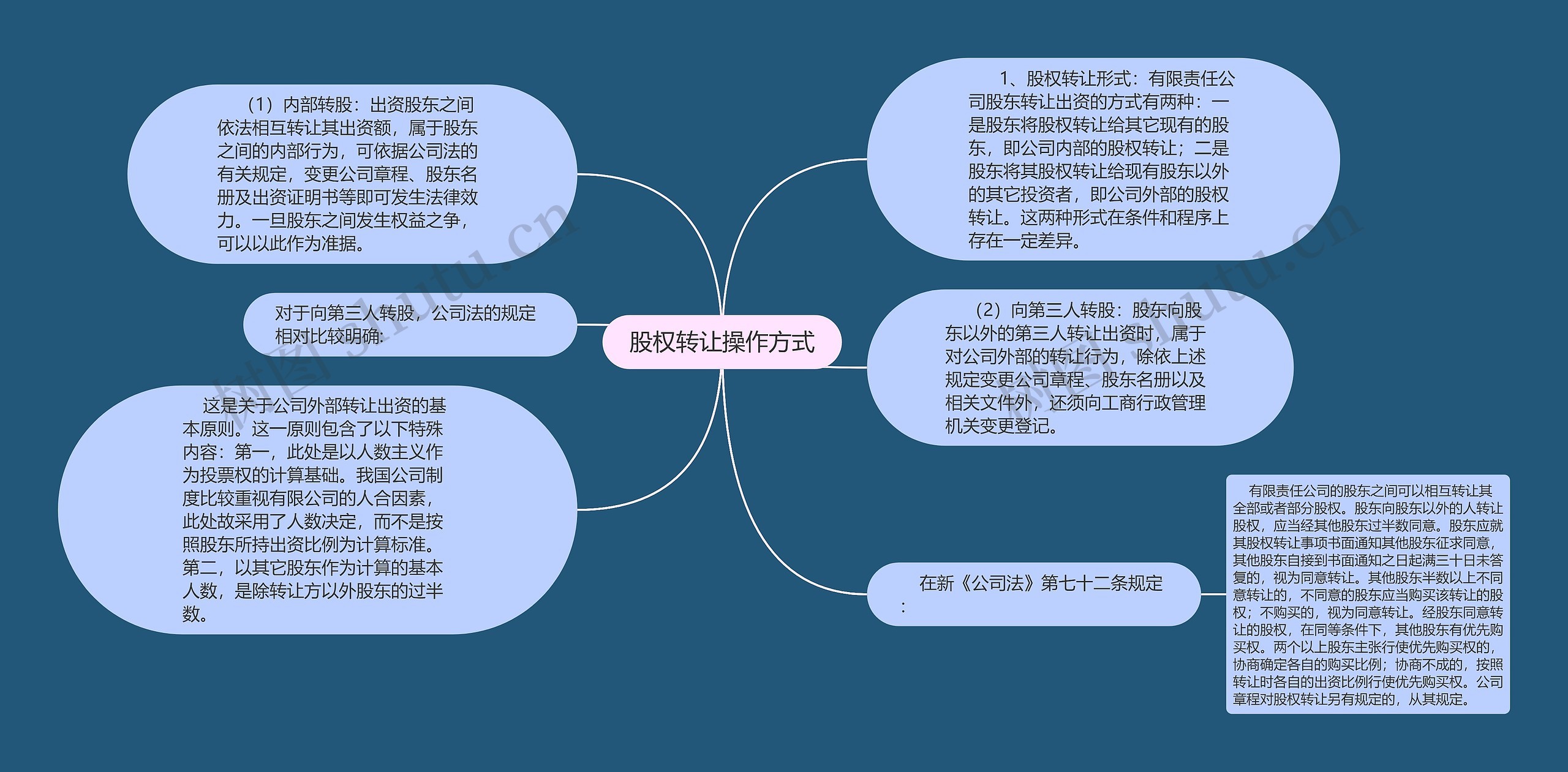 股权转让操作方式