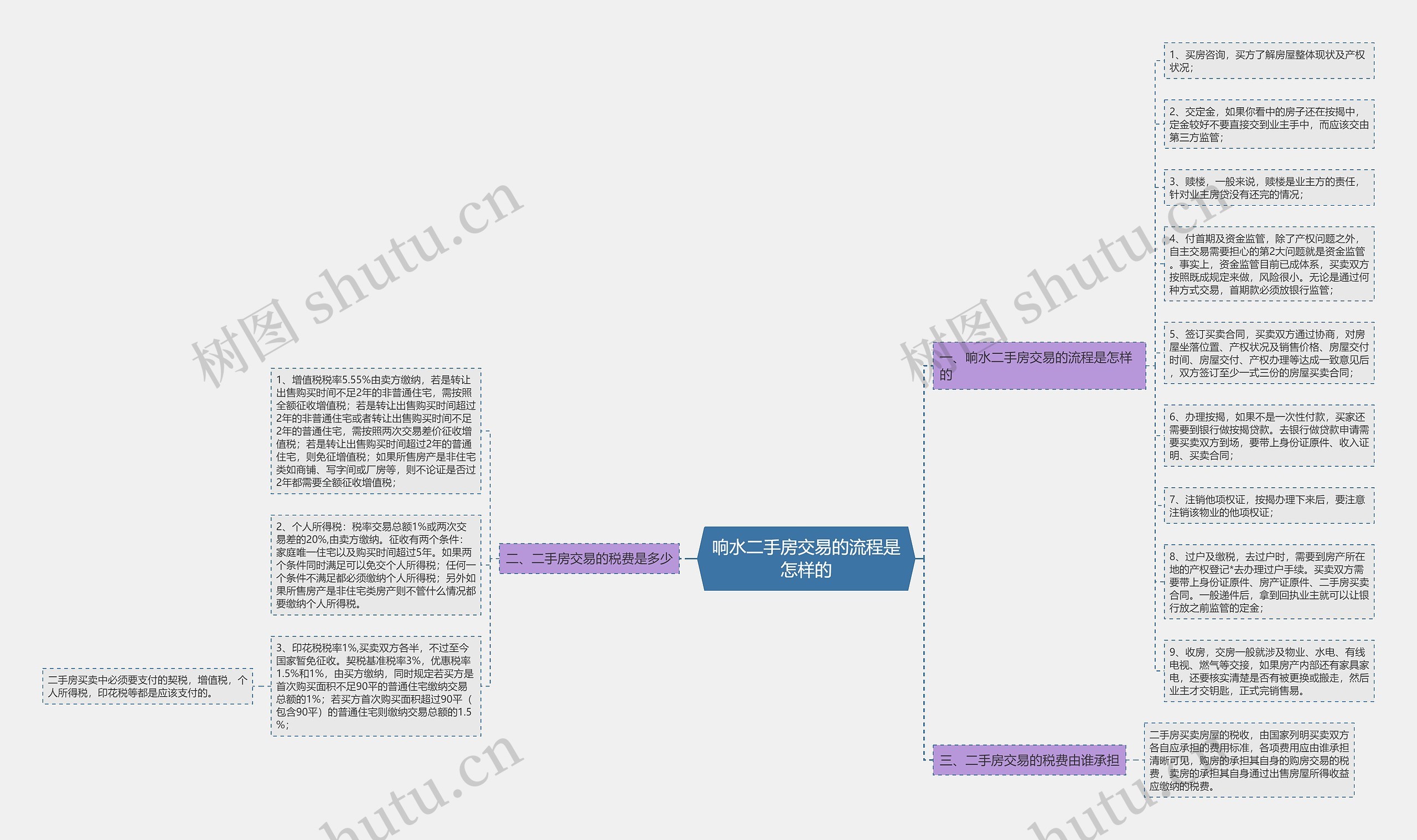 响水二手房交易的流程是怎样的思维导图