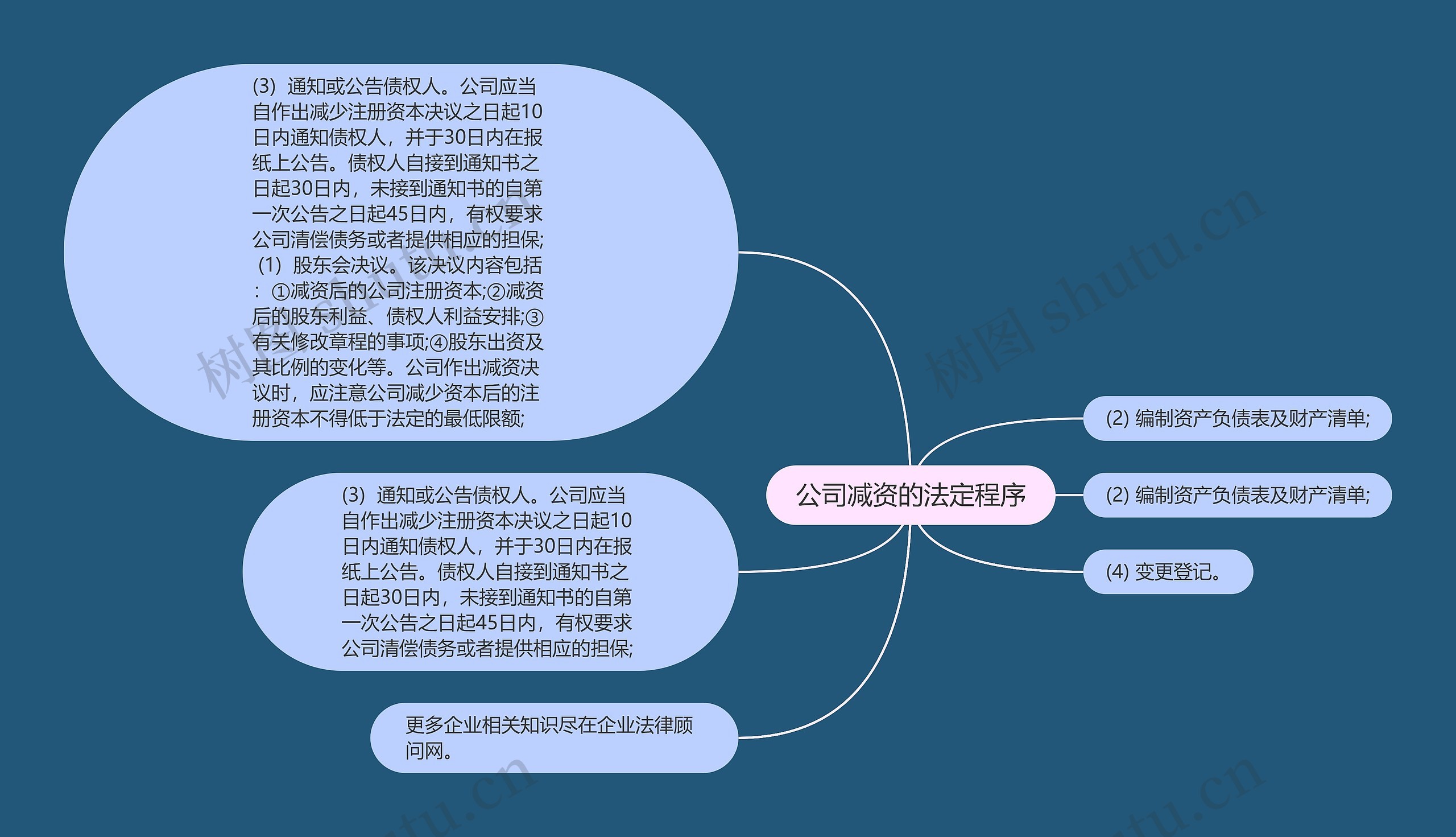 公司减资的法定程序思维导图