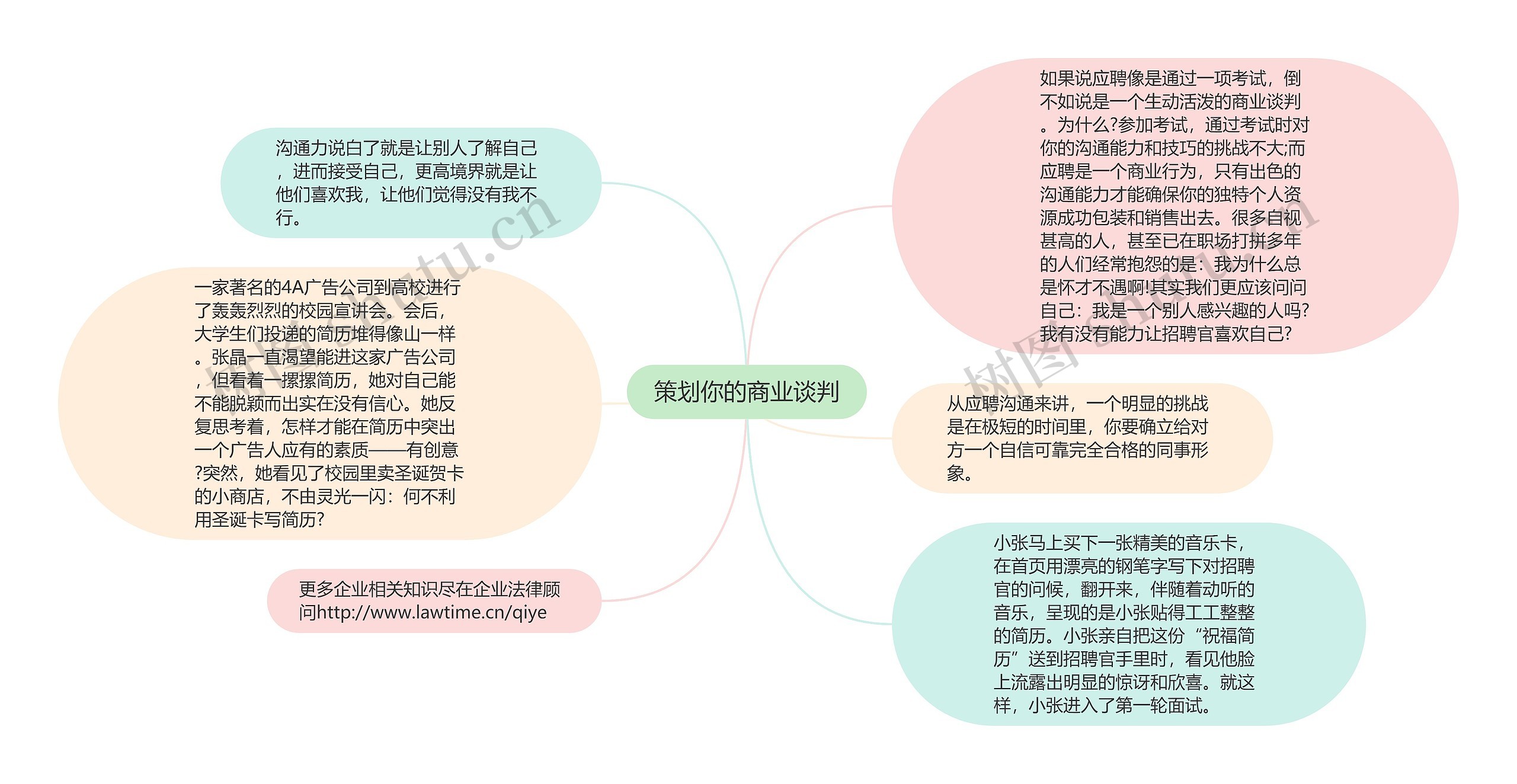 策划你的商业谈判思维导图