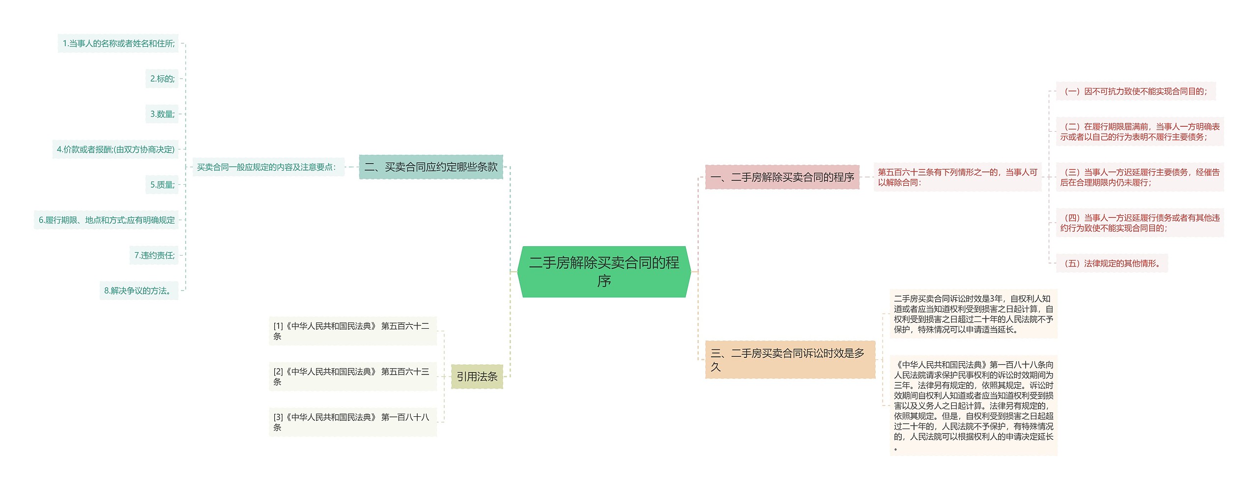 二手房解除买卖合同的程序思维导图