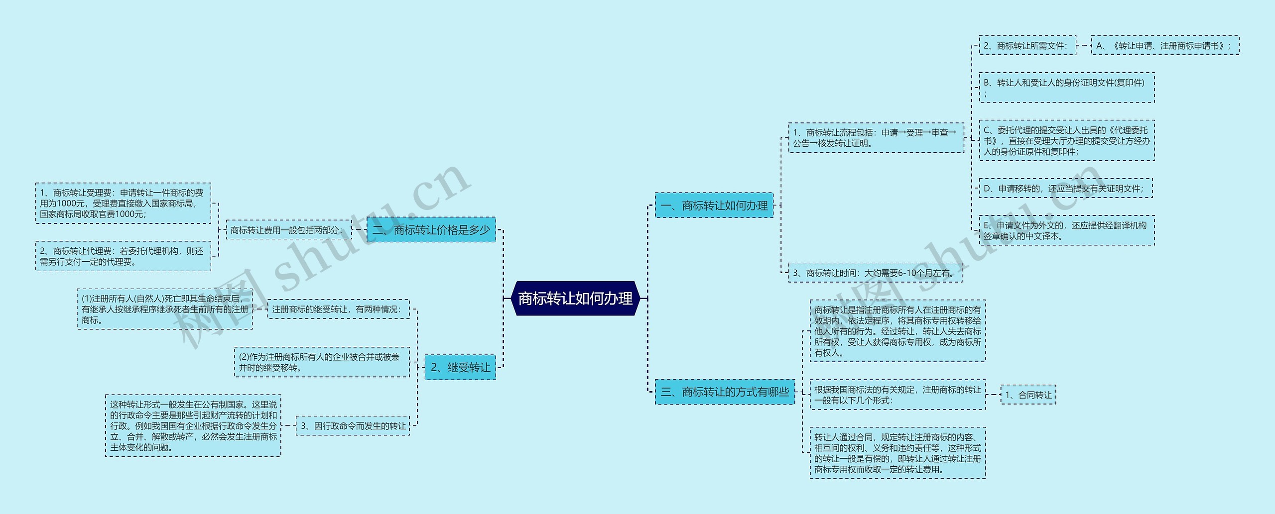 商标转让如何办理思维导图
