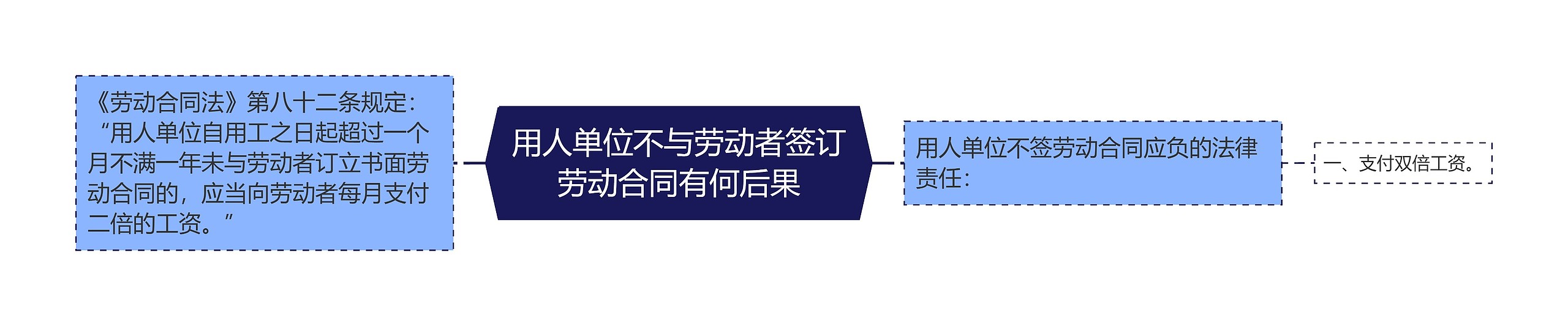 用人单位不与劳动者签订劳动合同有何后果