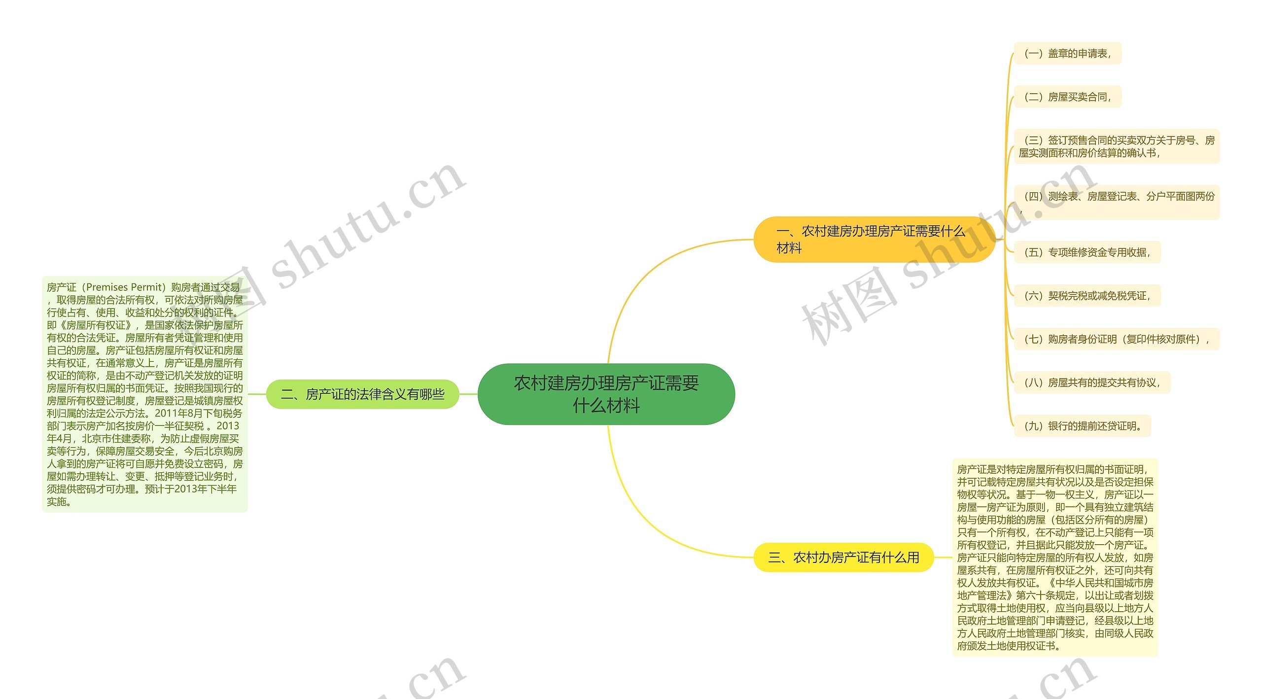 农村建房办理房产证需要什么材料思维导图