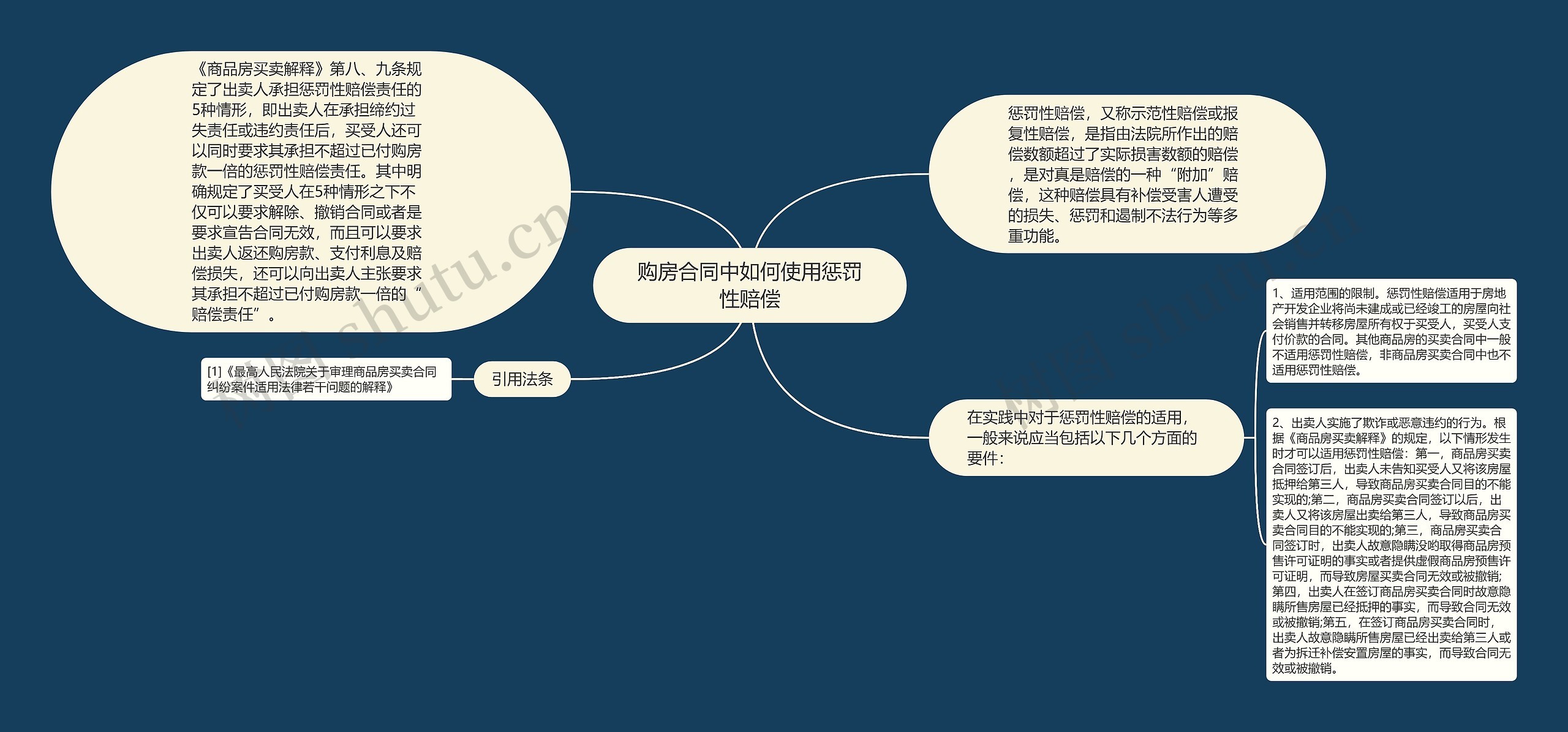 购房合同中如何使用惩罚性赔偿思维导图