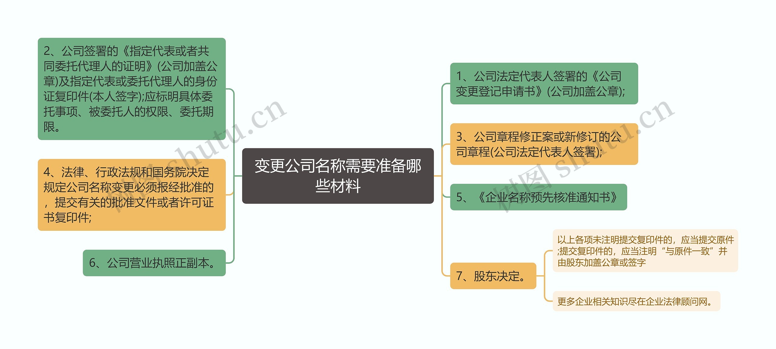 变更公司名称需要准备哪些材料思维导图