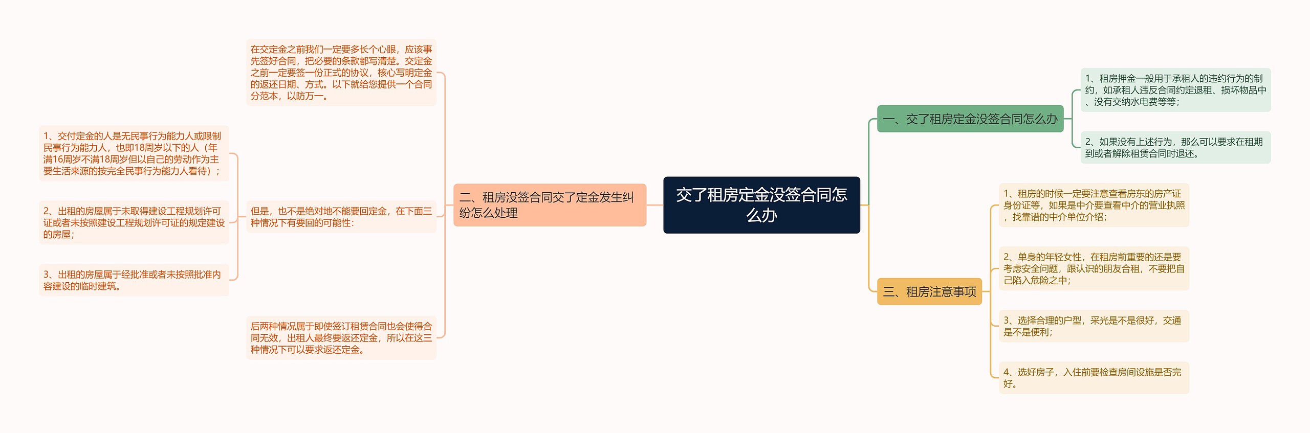 交了租房定金没签合同怎么办思维导图