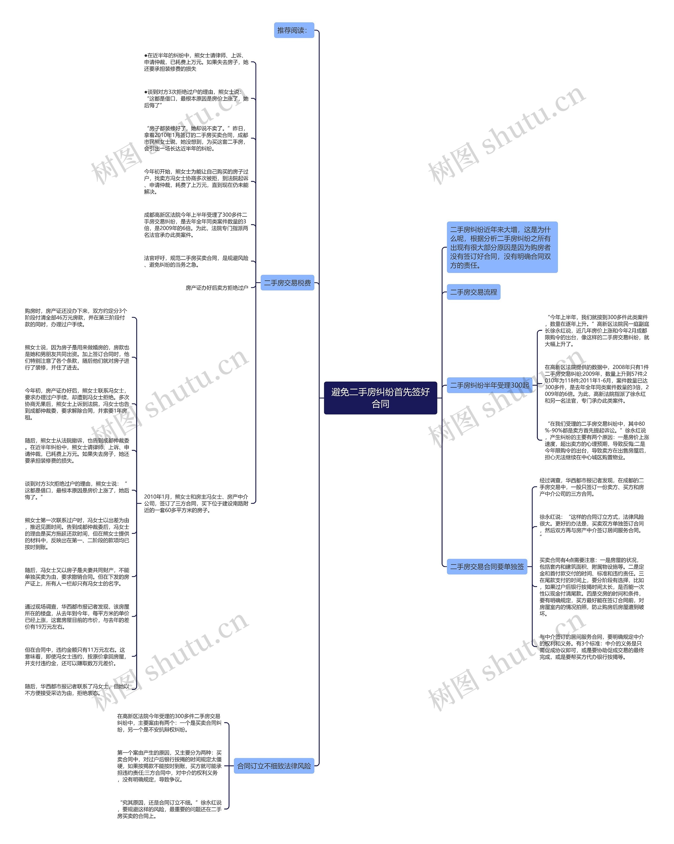 避免二手房纠纷首先签好合同思维导图