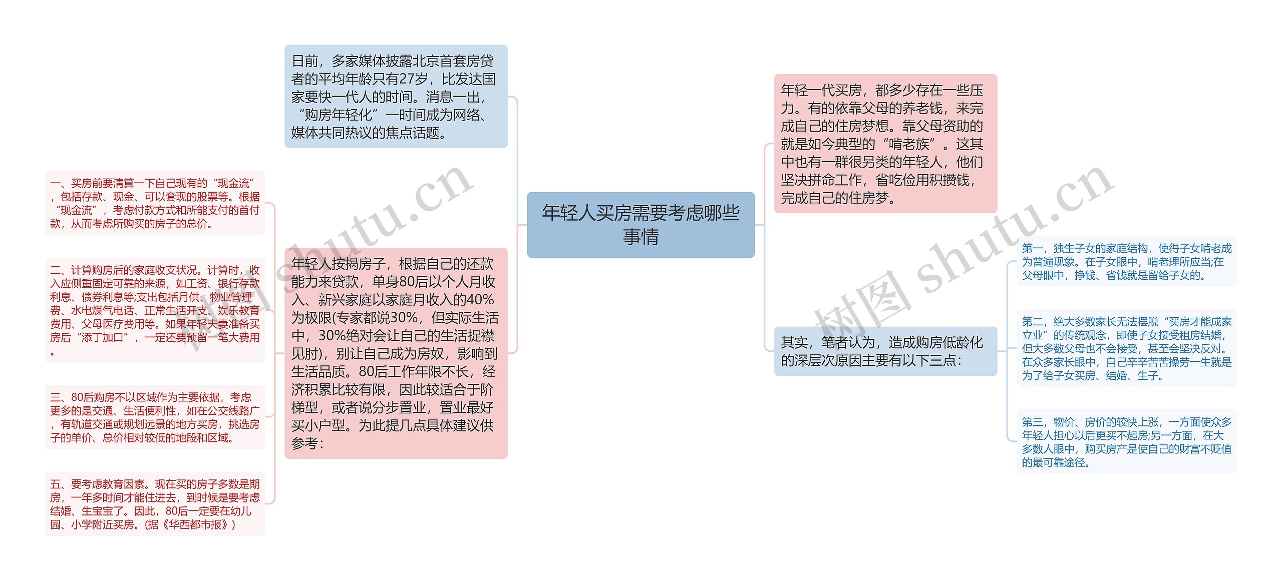 年轻人买房需要考虑哪些事情思维导图