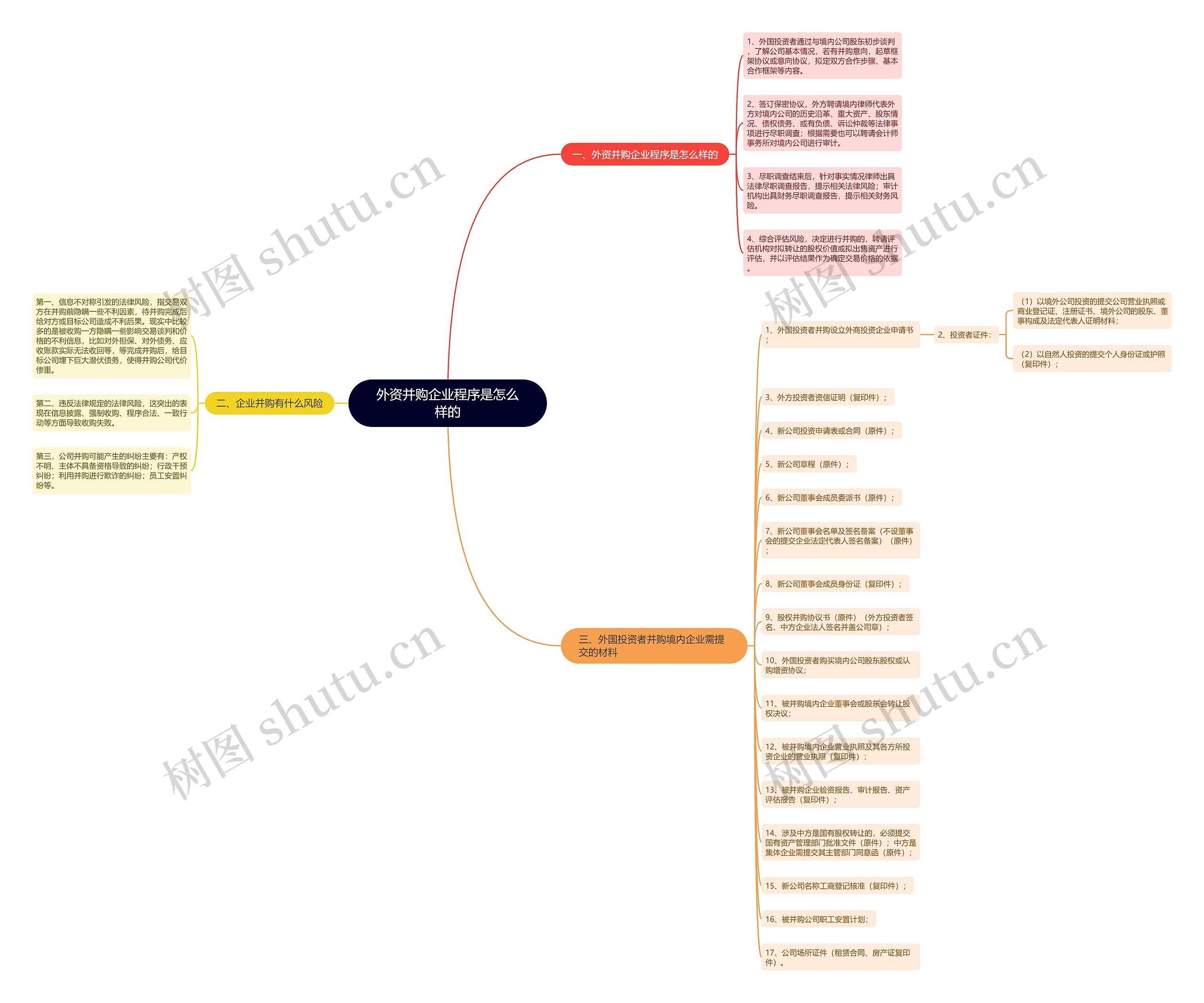 外资并购企业程序是怎么样的思维导图
