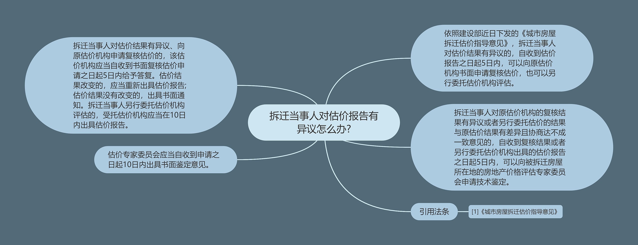 拆迁当事人对估价报告有异议怎么办?思维导图