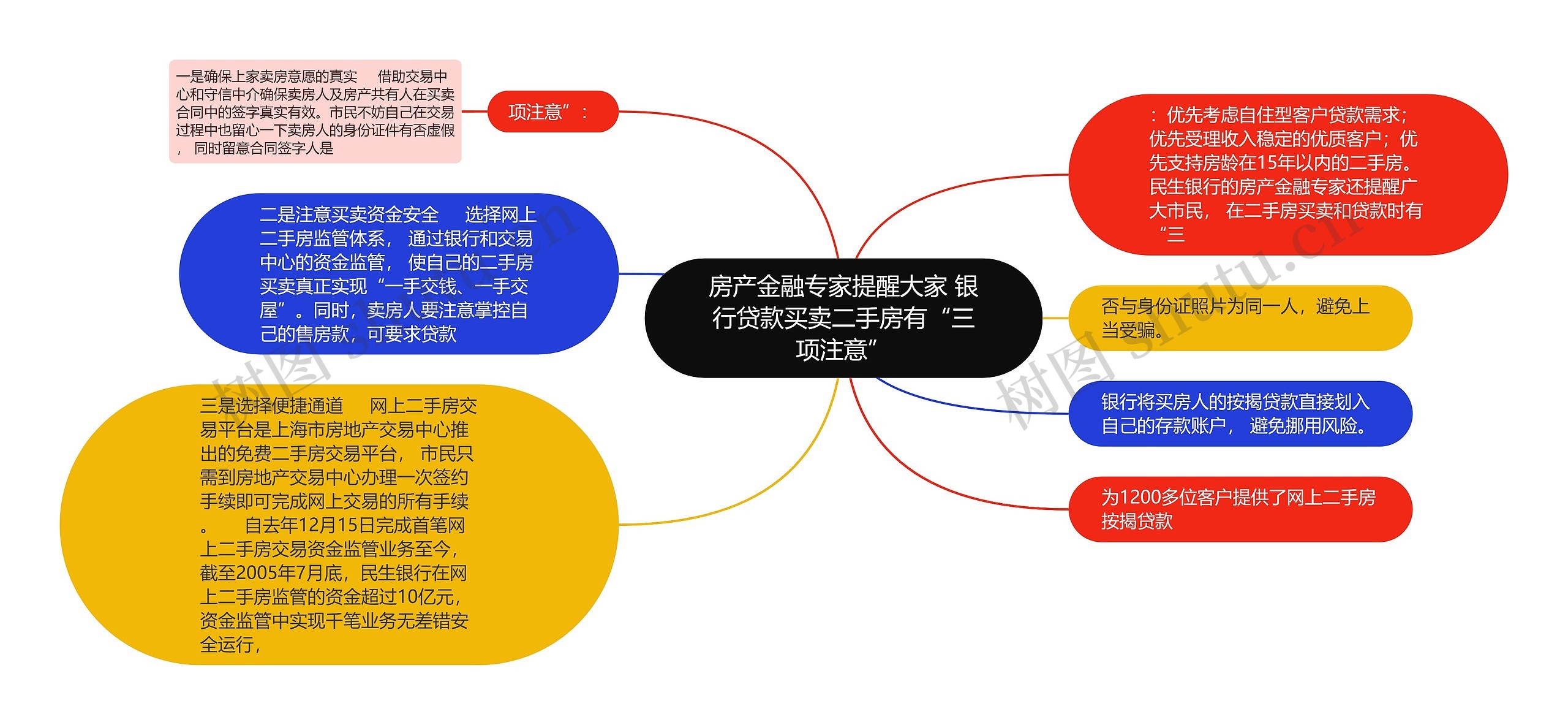 房产金融专家提醒大家 银行贷款买卖二手房有“三项注意”思维导图