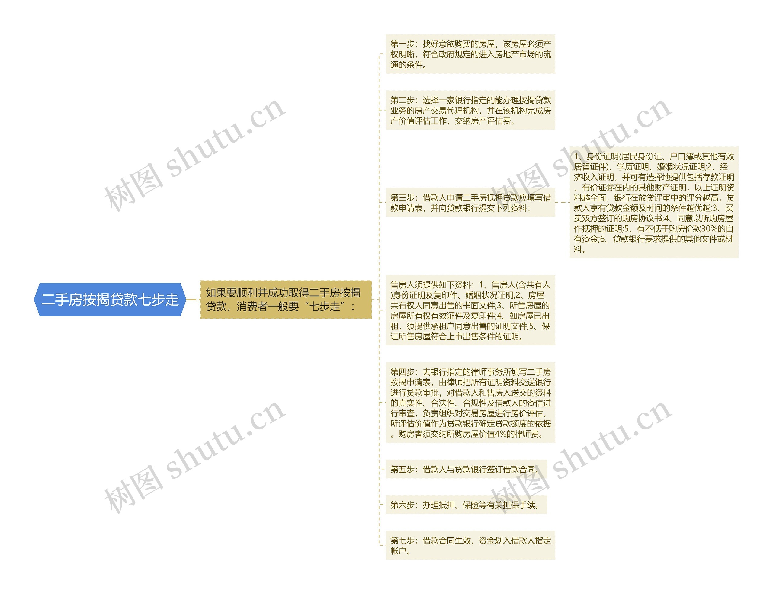 二手房按揭贷款七步走思维导图