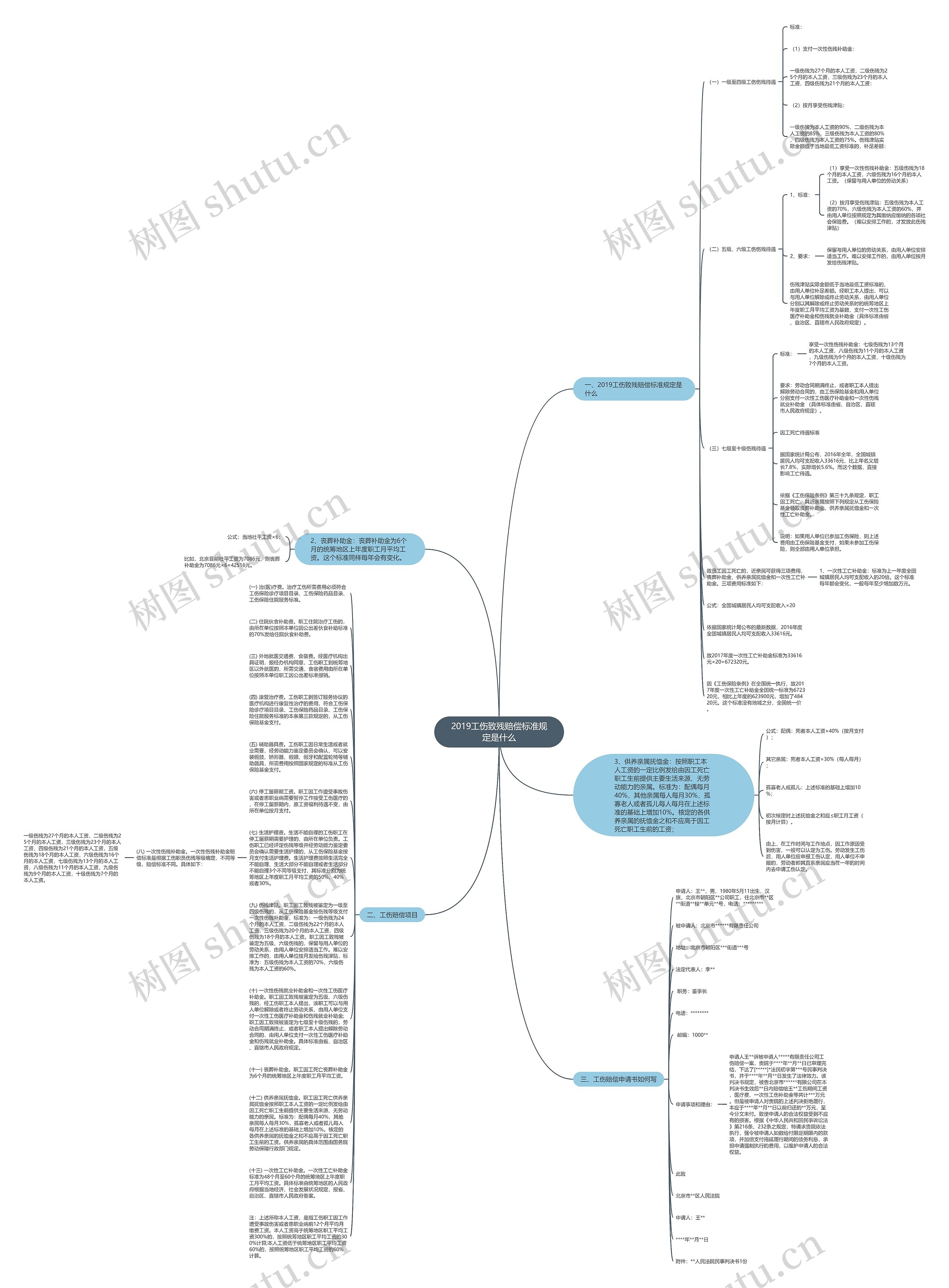 2019工伤致残赔偿标准规定是什么思维导图