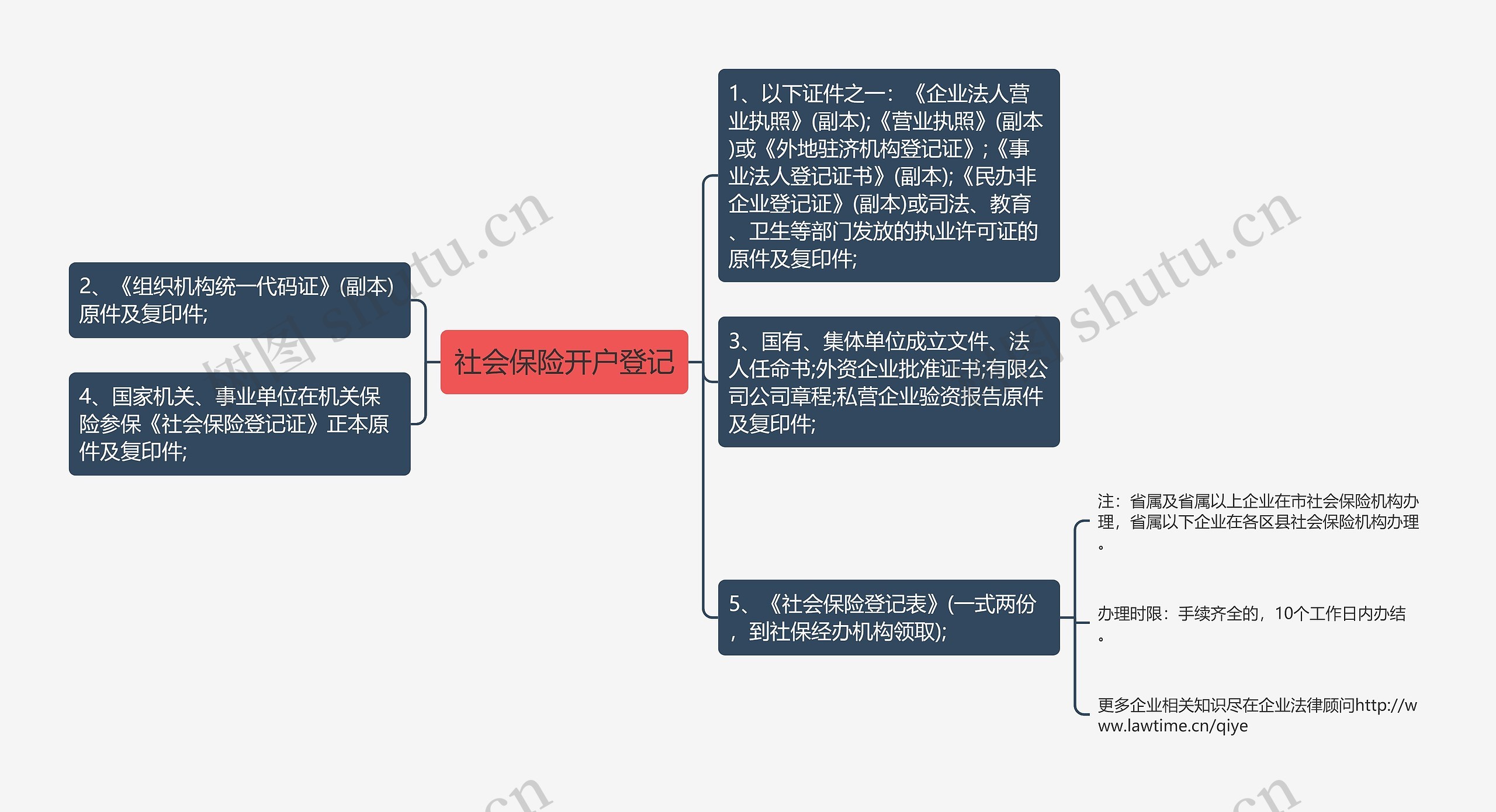 社会保险开户登记思维导图