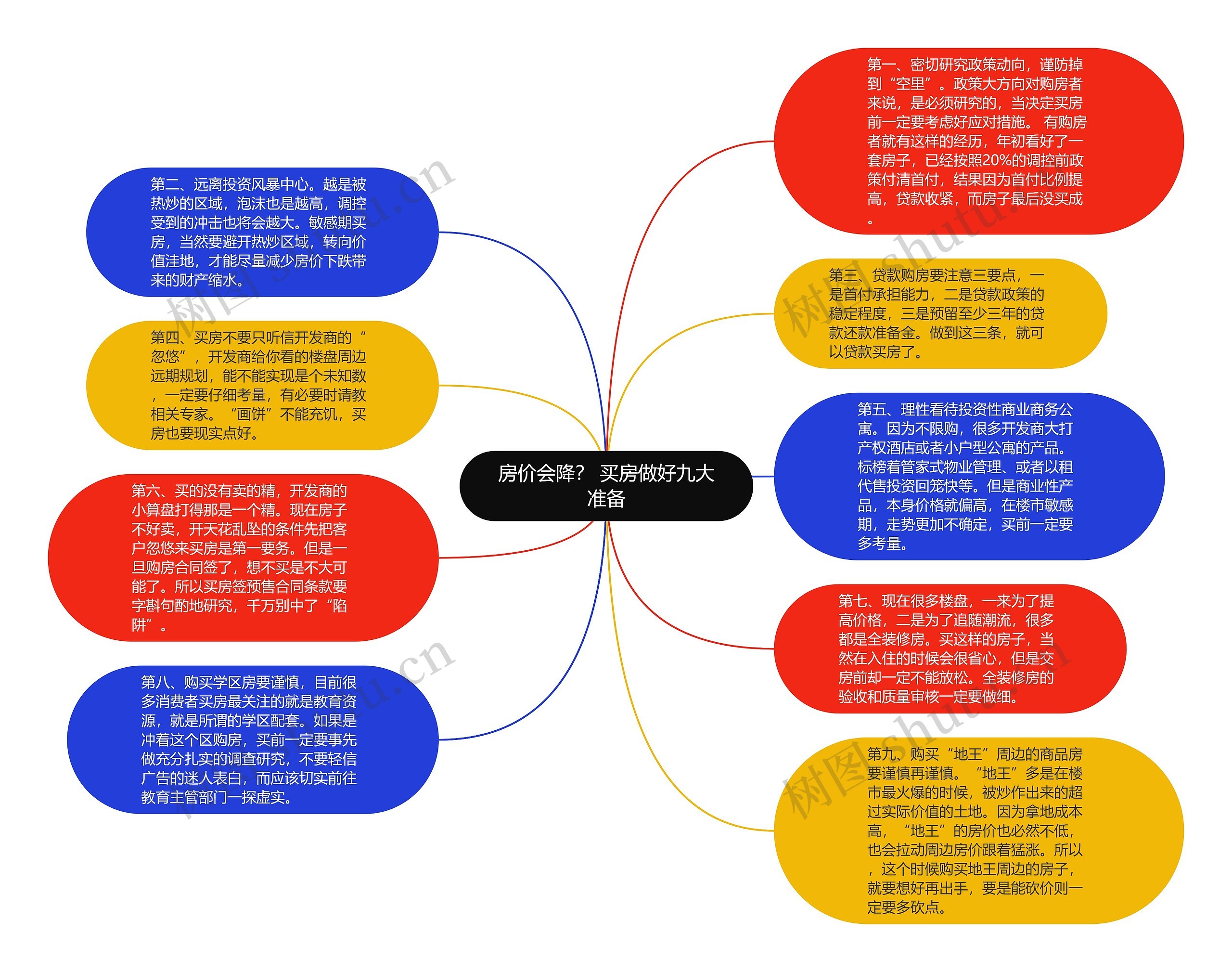 房价会降？ 买房做好九大准备思维导图