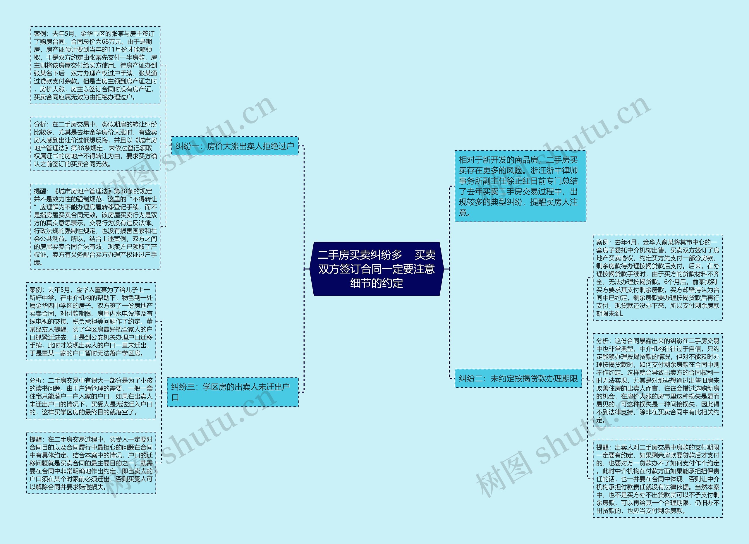 二手房买卖纠纷多    买卖双方签订合同一定要注意细节的约定思维导图