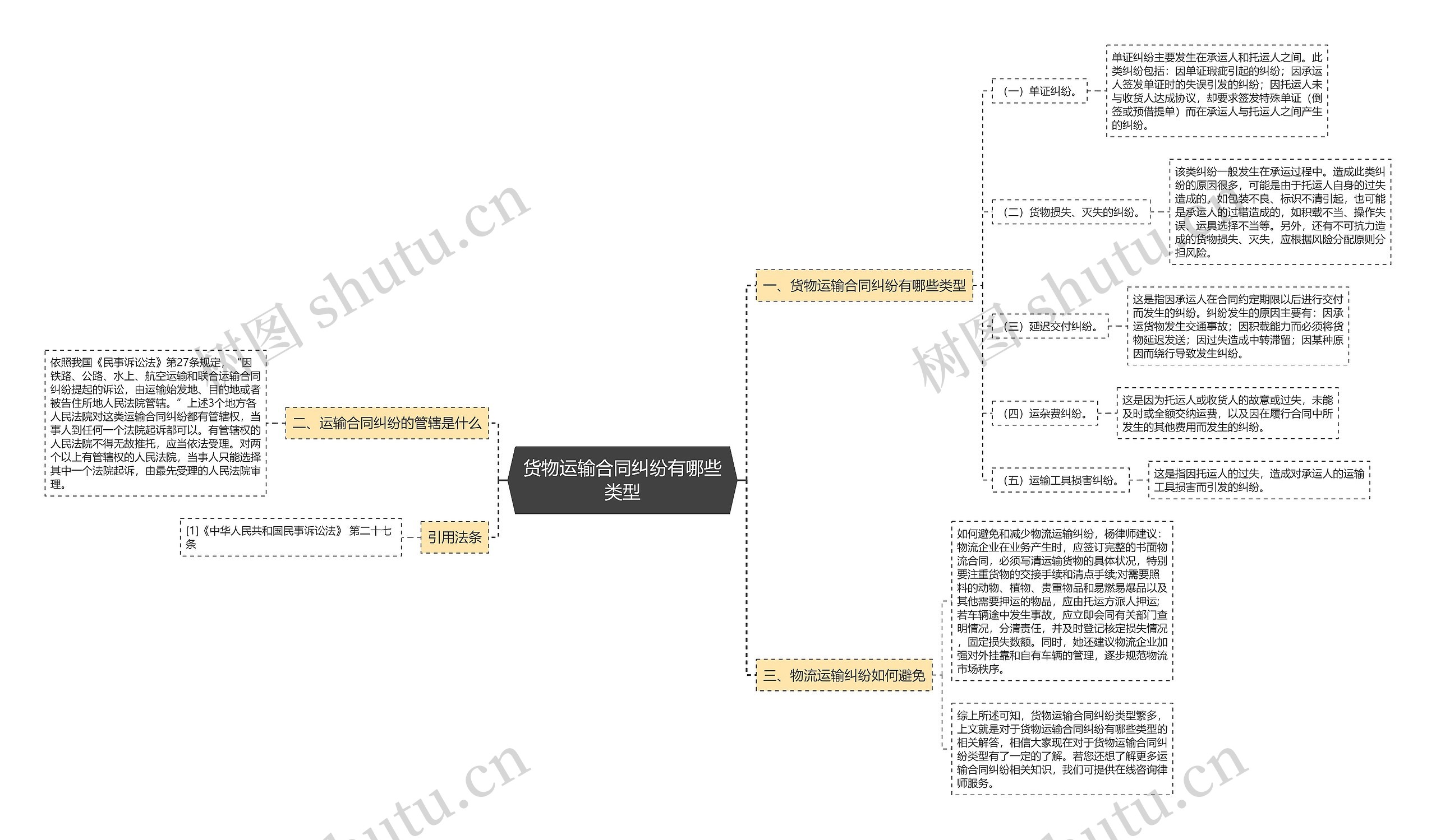 货物运输合同纠纷有哪些类型思维导图