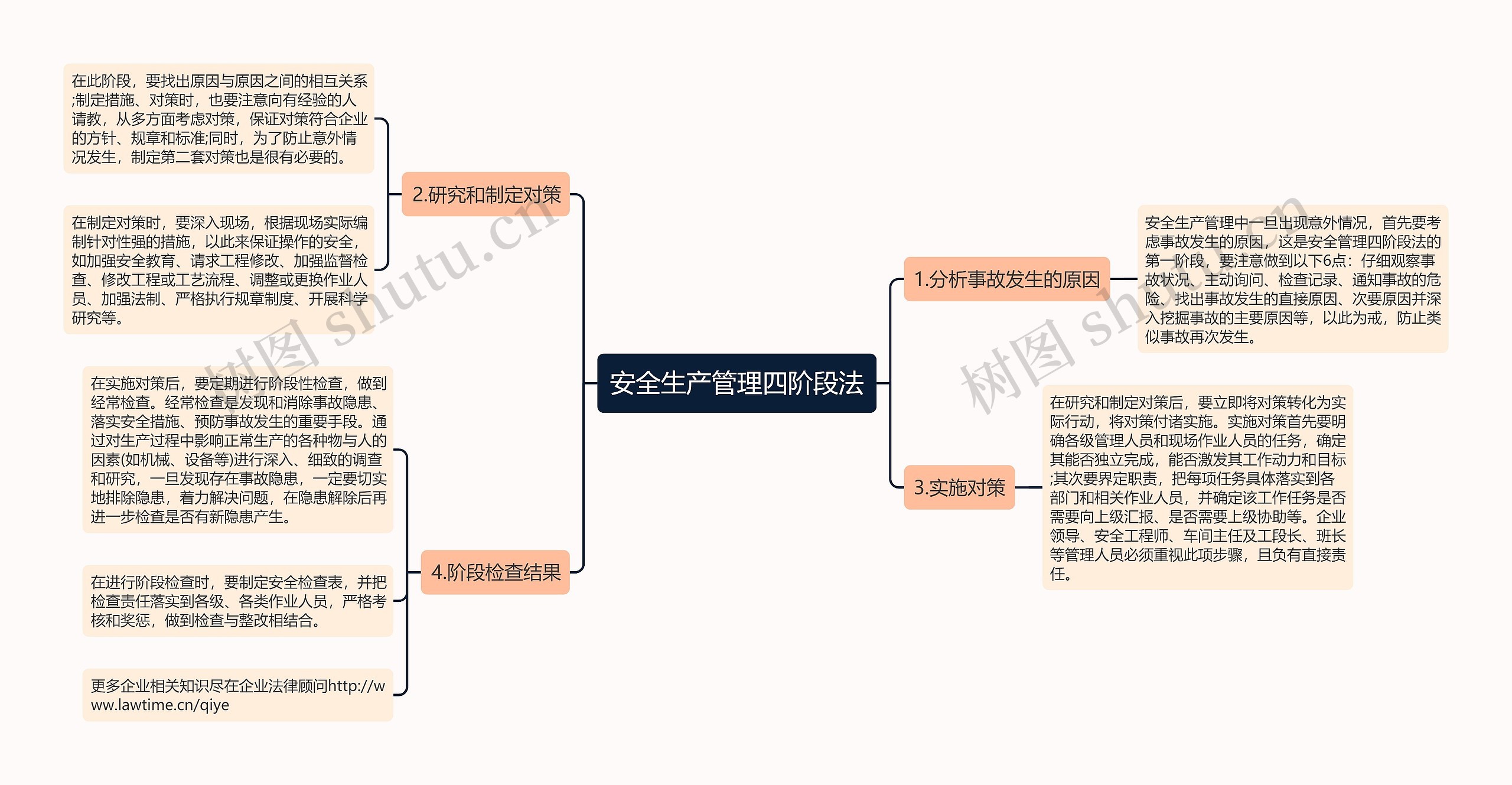 安全生产管理四阶段法