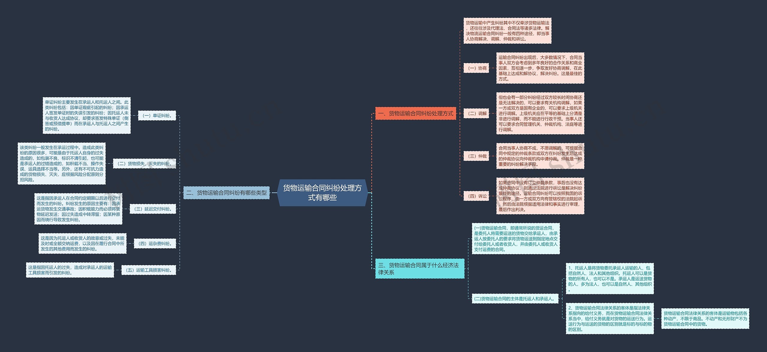 货物运输合同纠纷处理方式有哪些思维导图